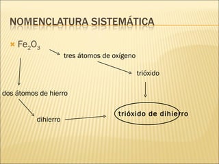 Fe 2 O 3 tres átomos de oxígeno  trióxido dos átomos de hierro dihierro trióxido de dihierro 