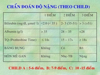 CHAÅN ÑOAÙN ÑOÄ NAËNG (THEO CHILD)
1 ÑIEÅM 2 ÑIEÅM 3 ÑIEÅM
Bilirubin (mg/dl, µmol/ l) <2.0 (< 35 ) 2- 3 (35-51) > 3 (>51)
Albumin (g/l) > 35 28 – 35 <28
TQ (Prothrobine Time)  14s 15 – 17s  18s
BAÙNG BUÏNG Khoâng Coù Roõ
HOÂN MEÂ GAN Khoâng Nheï-TB Naëng
CHILD A : 5-6 ñieåm, B: 7-9 ñieåm, C: 10 -15 ñieåm
 