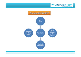 Yaratıcılık
Zeka
Eski
Bilgiler
ve
İlişkileri
Üretimde
Orijinallik
Düşünce
ve Hayal
Gücü
 