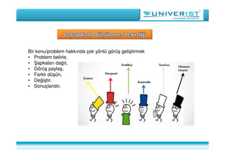 Bir konu/problem hakkında çok yönlü görüş geliştirmek
• Problem belirle,
• Şapkaları dağıt,
• Görüş paylaş,
• Farklı düşün,
• Değiştir,
• Sonuçlandır.
 