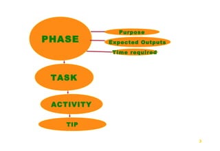 Locality Development Process HOW TO PREPARE LOCAL DEVELOPMENT PLAN | PPT
