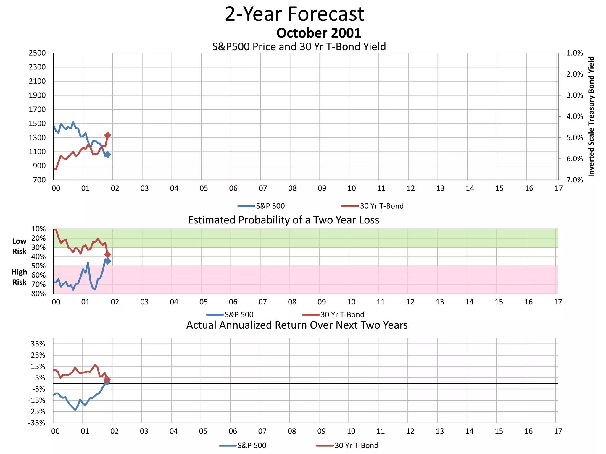 2-Year Forecast
S&P500 Price and 30 Yr T-Bond Yield 1.0%
2.0%
3.0%
4.0%
5.0%
6.0%
7.0%700
900
1100
1300
1500
1700
1900
2100
2300
2500
00 01 02 03 04 05 06 07 08 09 10 11 12 13 14 15 16 17
InvertedScaleTreasuryBondYield
October 2001
S&P 500 30 Yr T-Bond
10%
20%
30%
40%
50%
60%
70%
80%
00 01 02 03 04 05 06 07 08 09 10 11 12 13 14 15 16 17
Low
Risk
High
Risk
Estimated Probability of a Two Year Loss
S&P 500 30 Yr T-Bond
-35%
-25%
-15%
-5%
5%
15%
25%
35%
00 01 02 03 04 05 06 07 08 09 10 11 12 13 14 15 16 17
Actual Annualized Return Over Next Two Years
S&P 500 30 Yr T-Bond
 