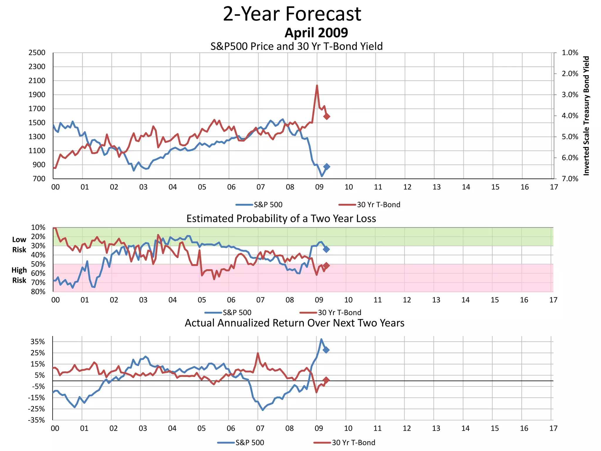 2-Year Forecast
S&P500 Price and 30 Yr T-Bond Yield 1.0%
2.0%
3.0%
4.0%
5.0%
6.0%
7.0%700
900
1100
1300
1500
1700
1900
2100
2300
2500
00 01 02 03 04 05 06 07 08 09 10 11 12 13 14 15 16 17
InvertedScaleTreasuryBondYield
April 2009
S&P 500 30 Yr T-Bond
10%
20%
30%
40%
50%
60%
70%
80%
00 01 02 03 04 05 06 07 08 09 10 11 12 13 14 15 16 17
Low
Risk
High
Risk
Estimated Probability of a Two Year Loss
S&P 500 30 Yr T-Bond
-35%
-25%
-15%
-5%
5%
15%
25%
35%
00 01 02 03 04 05 06 07 08 09 10 11 12 13 14 15 16 17
Actual Annualized Return Over Next Two Years
S&P 500 30 Yr T-Bond
 