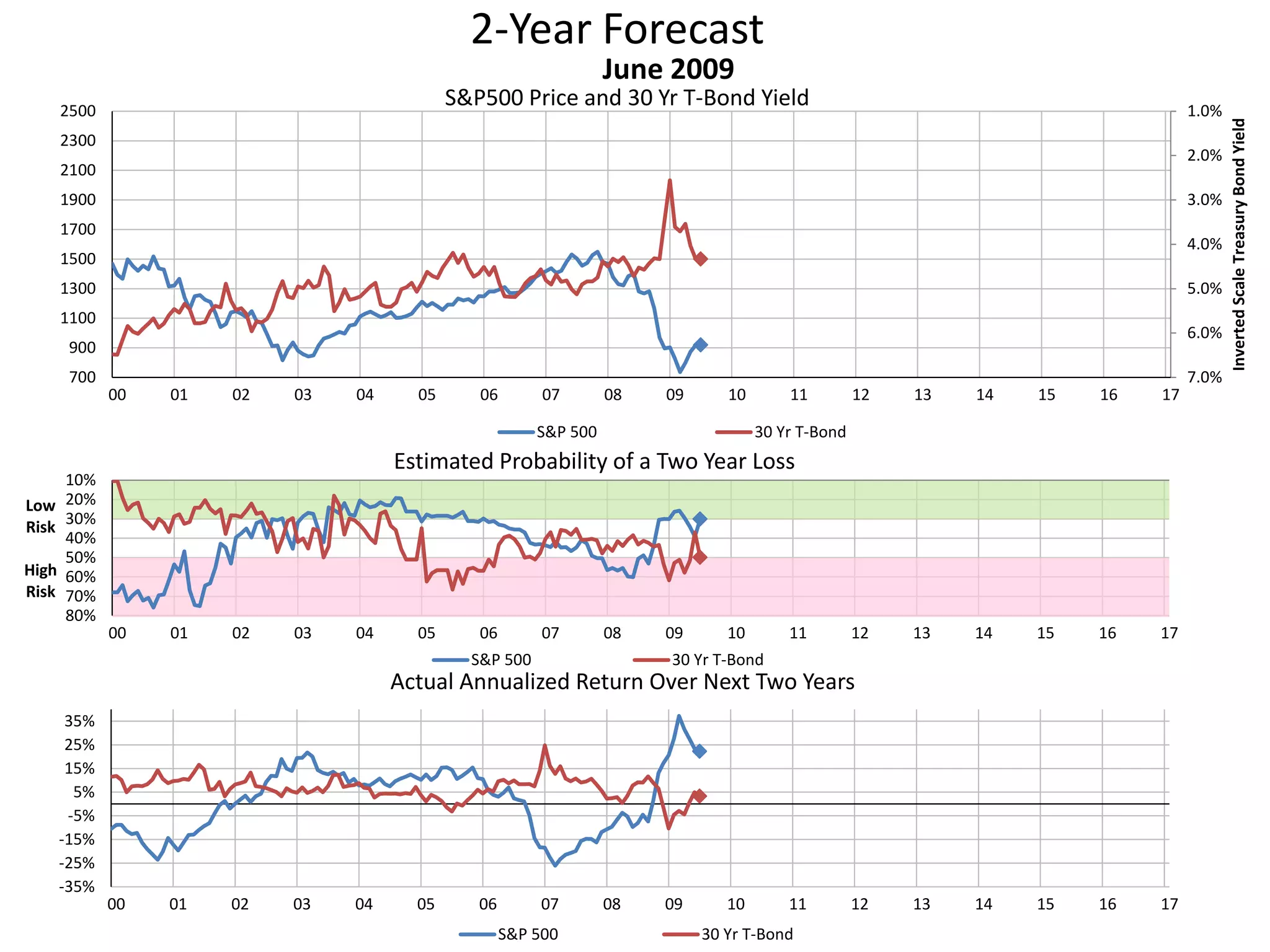 2-Year Forecast
S&P500 Price and 30 Yr T-Bond Yield 1.0%
2.0%
3.0%
4.0%
5.0%
6.0%
7.0%700
900
1100
1300
1500
1700
1900
2100
2300
2500
00 01 02 03 04 05 06 07 08 09 10 11 12 13 14 15 16 17
InvertedScaleTreasuryBondYield
June 2009
S&P 500 30 Yr T-Bond
10%
20%
30%
40%
50%
60%
70%
80%
00 01 02 03 04 05 06 07 08 09 10 11 12 13 14 15 16 17
Low
Risk
High
Risk
Estimated Probability of a Two Year Loss
S&P 500 30 Yr T-Bond
-35%
-25%
-15%
-5%
5%
15%
25%
35%
00 01 02 03 04 05 06 07 08 09 10 11 12 13 14 15 16 17
Actual Annualized Return Over Next Two Years
S&P 500 30 Yr T-Bond
 