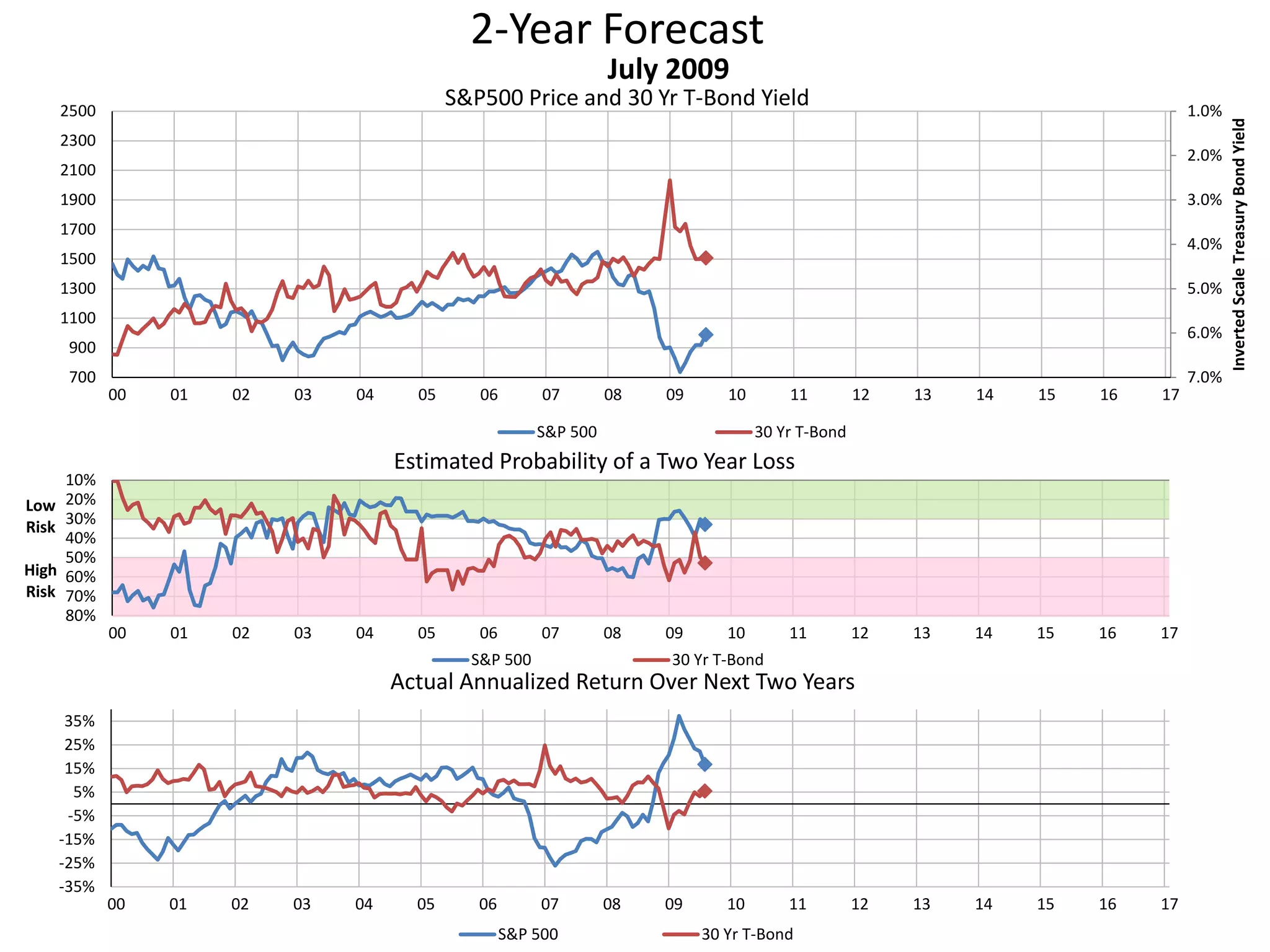 2-Year Forecast
S&P500 Price and 30 Yr T-Bond Yield 1.0%
2.0%
3.0%
4.0%
5.0%
6.0%
7.0%700
900
1100
1300
1500
1700
1900
2100
2300
2500
00 01 02 03 04 05 06 07 08 09 10 11 12 13 14 15 16 17
InvertedScaleTreasuryBondYield
July 2009
S&P 500 30 Yr T-Bond
10%
20%
30%
40%
50%
60%
70%
80%
00 01 02 03 04 05 06 07 08 09 10 11 12 13 14 15 16 17
Low
Risk
High
Risk
Estimated Probability of a Two Year Loss
S&P 500 30 Yr T-Bond
-35%
-25%
-15%
-5%
5%
15%
25%
35%
00 01 02 03 04 05 06 07 08 09 10 11 12 13 14 15 16 17
Actual Annualized Return Over Next Two Years
S&P 500 30 Yr T-Bond
 
