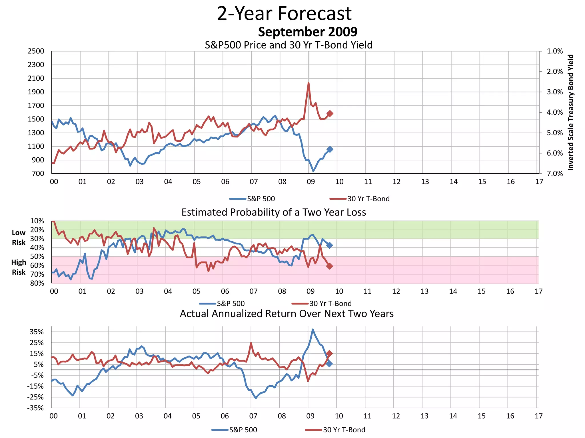 2-Year Forecast
S&P500 Price and 30 Yr T-Bond Yield 1.0%
2.0%
3.0%
4.0%
5.0%
6.0%
7.0%700
900
1100
1300
1500
1700
1900
2100
2300
2500
00 01 02 03 04 05 06 07 08 09 10 11 12 13 14 15 16 17
InvertedScaleTreasuryBondYield
September 2009
S&P 500 30 Yr T-Bond
10%
20%
30%
40%
50%
60%
70%
80%
00 01 02 03 04 05 06 07 08 09 10 11 12 13 14 15 16 17
Low
Risk
High
Risk
Estimated Probability of a Two Year Loss
S&P 500 30 Yr T-Bond
-35%
-25%
-15%
-5%
5%
15%
25%
35%
00 01 02 03 04 05 06 07 08 09 10 11 12 13 14 15 16 17
Actual Annualized Return Over Next Two Years
S&P 500 30 Yr T-Bond
 