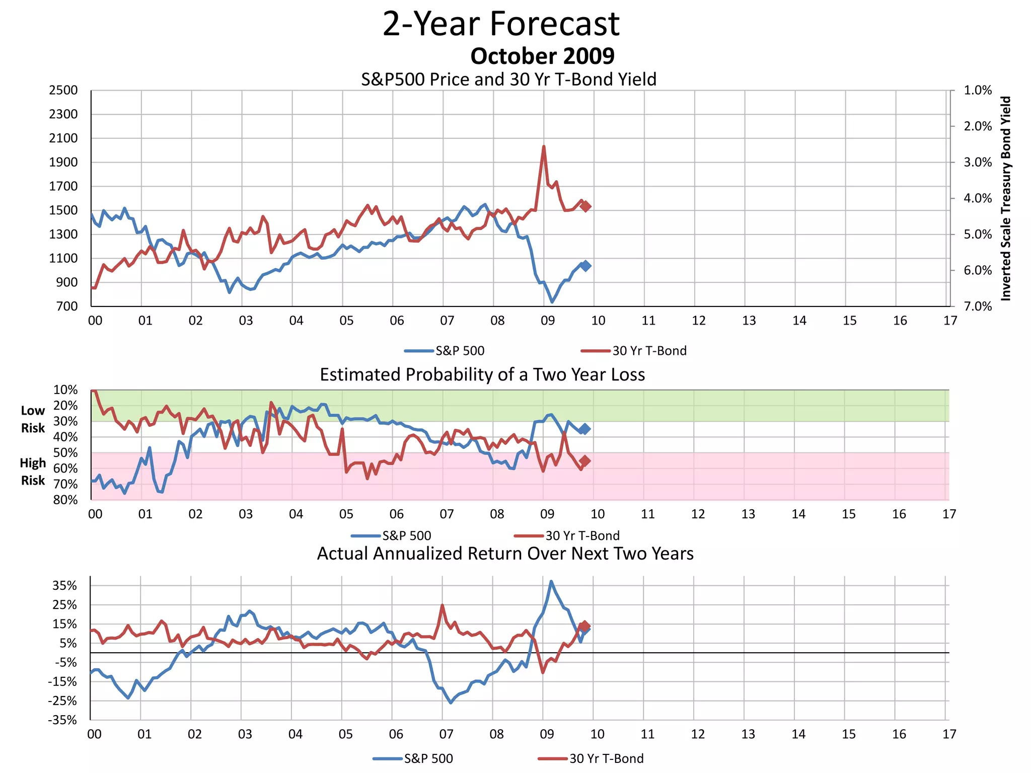 2-Year Forecast
S&P500 Price and 30 Yr T-Bond Yield 1.0%
2.0%
3.0%
4.0%
5.0%
6.0%
7.0%700
900
1100
1300
1500
1700
1900
2100
2300
2500
00 01 02 03 04 05 06 07 08 09 10 11 12 13 14 15 16 17
InvertedScaleTreasuryBondYield
October 2009
S&P 500 30 Yr T-Bond
10%
20%
30%
40%
50%
60%
70%
80%
00 01 02 03 04 05 06 07 08 09 10 11 12 13 14 15 16 17
Low
Risk
High
Risk
Estimated Probability of a Two Year Loss
S&P 500 30 Yr T-Bond
-35%
-25%
-15%
-5%
5%
15%
25%
35%
00 01 02 03 04 05 06 07 08 09 10 11 12 13 14 15 16 17
Actual Annualized Return Over Next Two Years
S&P 500 30 Yr T-Bond
 