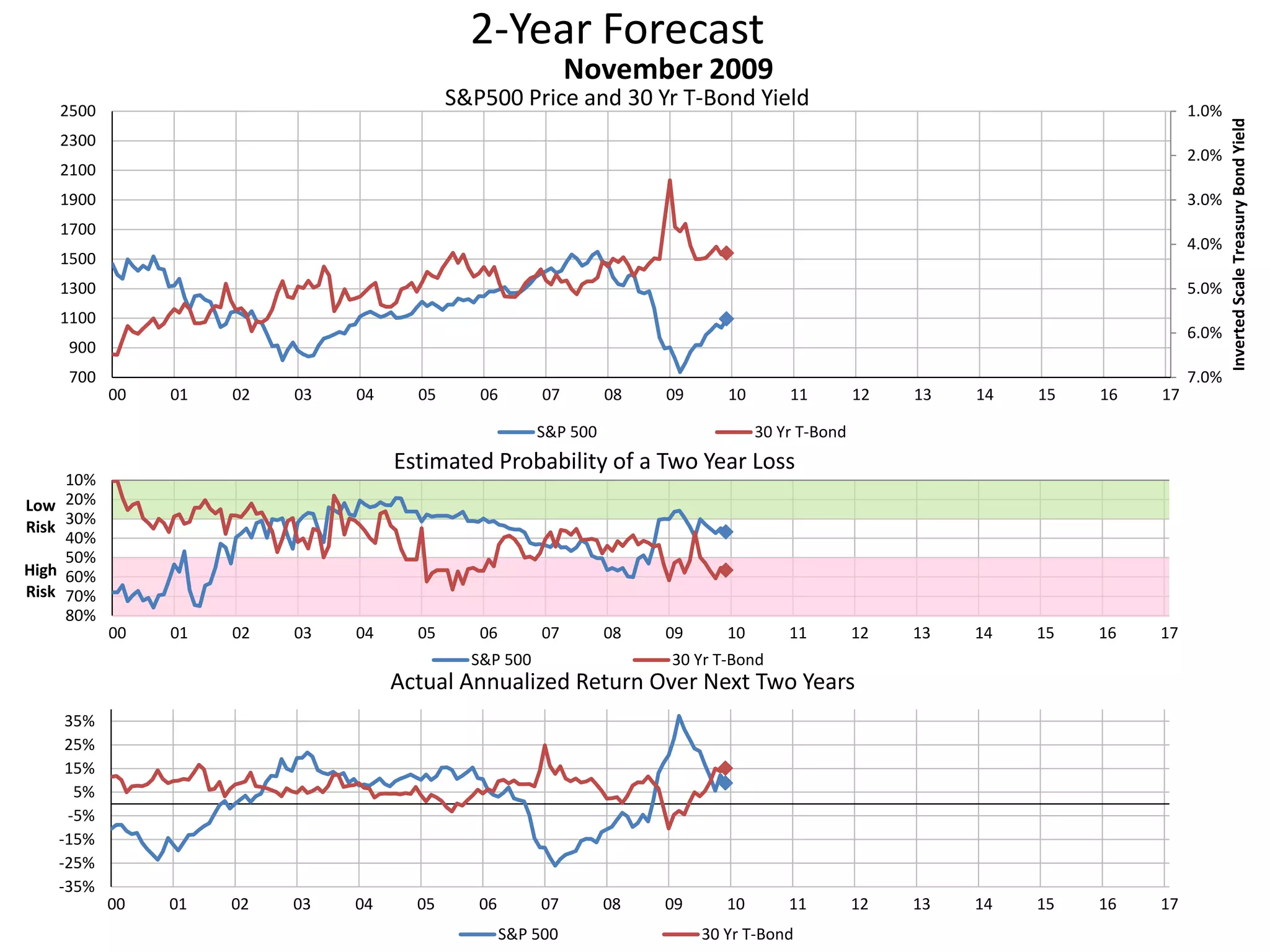 2-Year Forecast
S&P500 Price and 30 Yr T-Bond Yield 1.0%
2.0%
3.0%
4.0%
5.0%
6.0%
7.0%700
900
1100
1300
1500
1700
1900
2100
2300
2500
00 01 02 03 04 05 06 07 08 09 10 11 12 13 14 15 16 17
InvertedScaleTreasuryBondYield
November 2009
S&P 500 30 Yr T-Bond
10%
20%
30%
40%
50%
60%
70%
80%
00 01 02 03 04 05 06 07 08 09 10 11 12 13 14 15 16 17
Low
Risk
High
Risk
Estimated Probability of a Two Year Loss
S&P 500 30 Yr T-Bond
-35%
-25%
-15%
-5%
5%
15%
25%
35%
00 01 02 03 04 05 06 07 08 09 10 11 12 13 14 15 16 17
Actual Annualized Return Over Next Two Years
S&P 500 30 Yr T-Bond
 