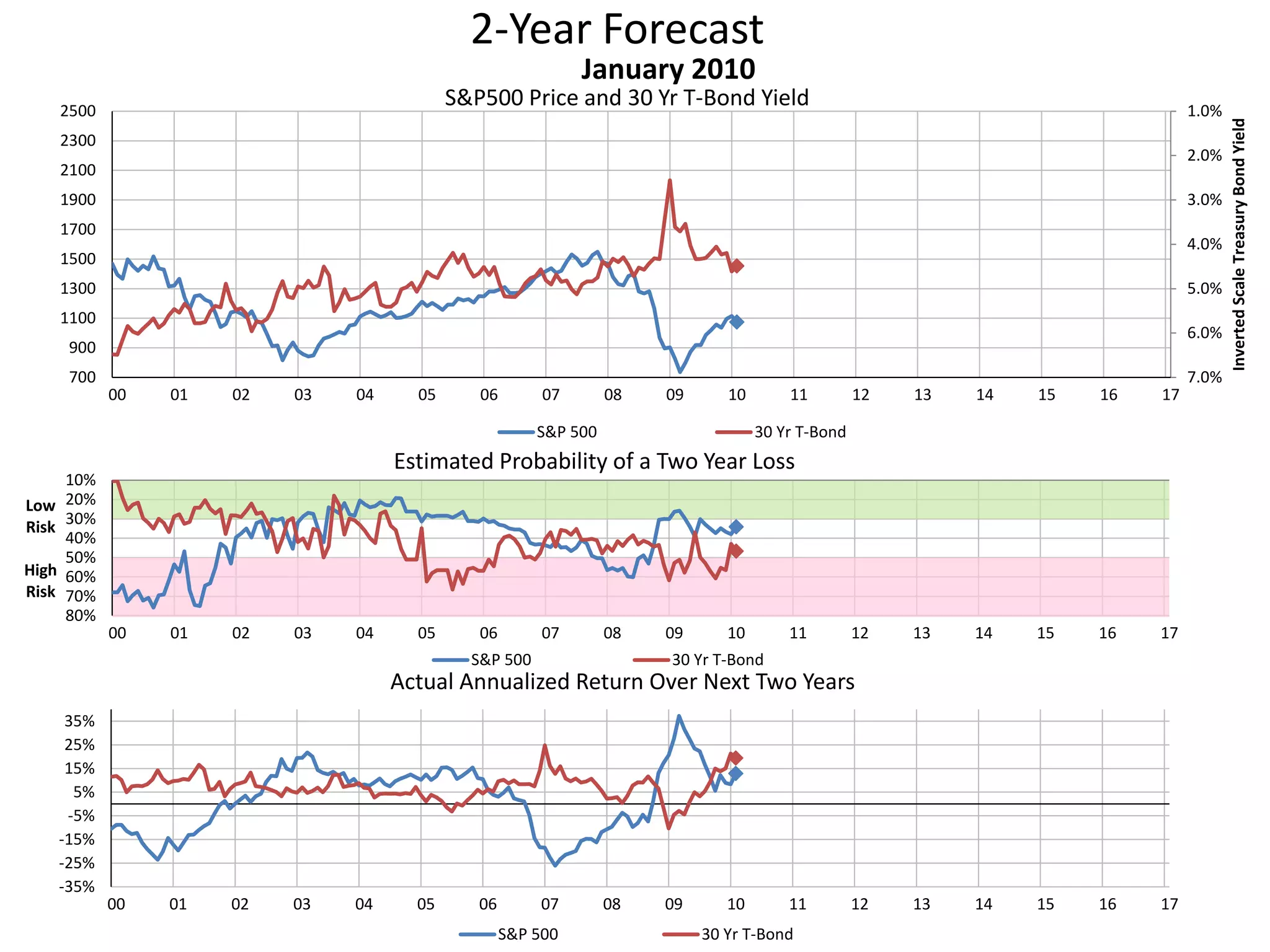 2-Year Forecast
S&P500 Price and 30 Yr T-Bond Yield 1.0%
2.0%
3.0%
4.0%
5.0%
6.0%
7.0%700
900
1100
1300
1500
1700
1900
2100
2300
2500
00 01 02 03 04 05 06 07 08 09 10 11 12 13 14 15 16 17
InvertedScaleTreasuryBondYield
January 2010
S&P 500 30 Yr T-Bond
10%
20%
30%
40%
50%
60%
70%
80%
00 01 02 03 04 05 06 07 08 09 10 11 12 13 14 15 16 17
Low
Risk
High
Risk
Estimated Probability of a Two Year Loss
S&P 500 30 Yr T-Bond
-35%
-25%
-15%
-5%
5%
15%
25%
35%
00 01 02 03 04 05 06 07 08 09 10 11 12 13 14 15 16 17
Actual Annualized Return Over Next Two Years
S&P 500 30 Yr T-Bond
 