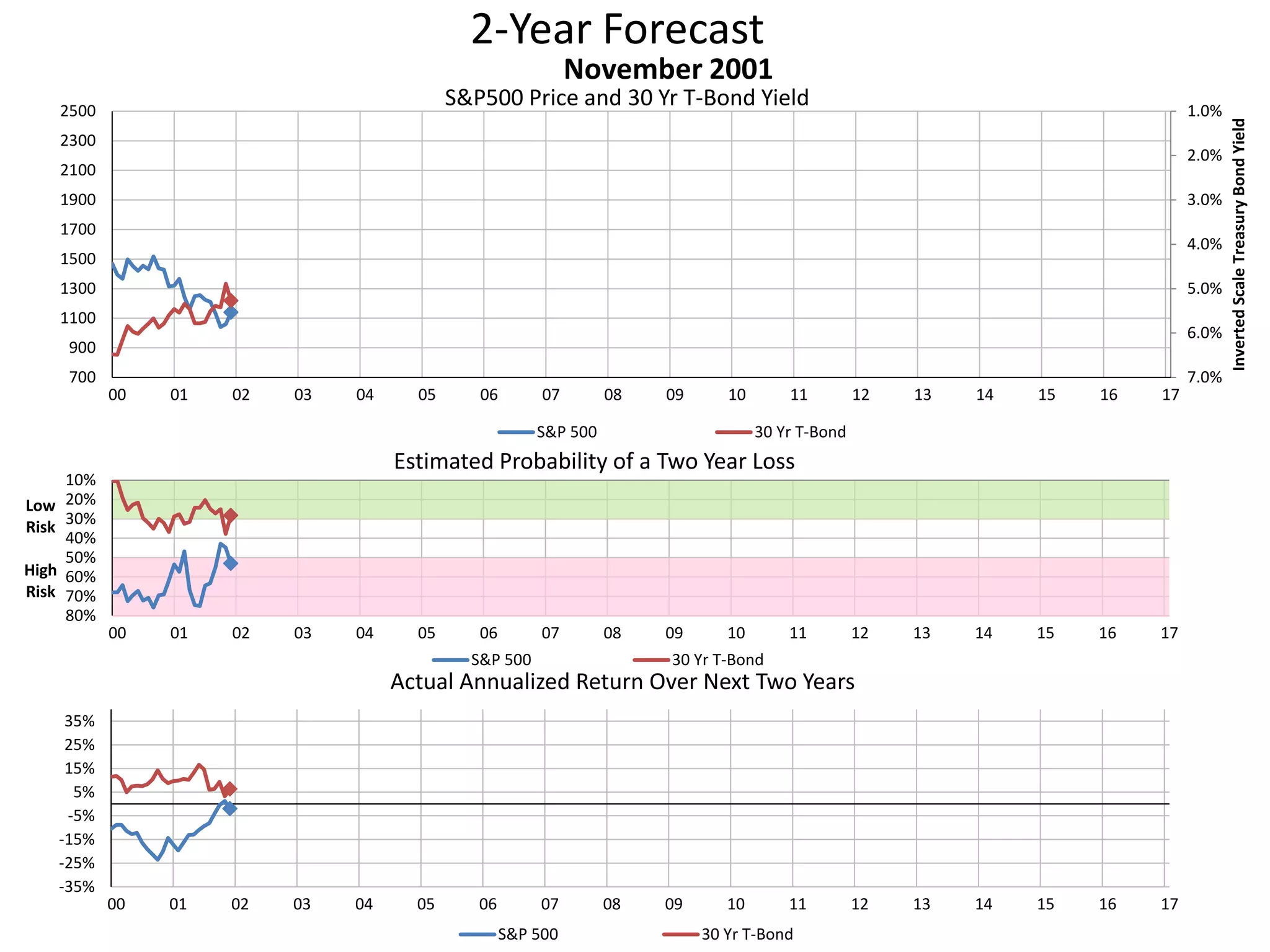 2-Year Forecast
S&P500 Price and 30 Yr T-Bond Yield 1.0%
2.0%
3.0%
4.0%
5.0%
6.0%
7.0%700
900
1100
1300
1500
1700
1900
2100
2300
2500
00 01 02 03 04 05 06 07 08 09 10 11 12 13 14 15 16 17
InvertedScaleTreasuryBondYield
November 2001
S&P 500 30 Yr T-Bond
10%
20%
30%
40%
50%
60%
70%
80%
00 01 02 03 04 05 06 07 08 09 10 11 12 13 14 15 16 17
Low
Risk
High
Risk
Estimated Probability of a Two Year Loss
S&P 500 30 Yr T-Bond
-35%
-25%
-15%
-5%
5%
15%
25%
35%
00 01 02 03 04 05 06 07 08 09 10 11 12 13 14 15 16 17
Actual Annualized Return Over Next Two Years
S&P 500 30 Yr T-Bond
 