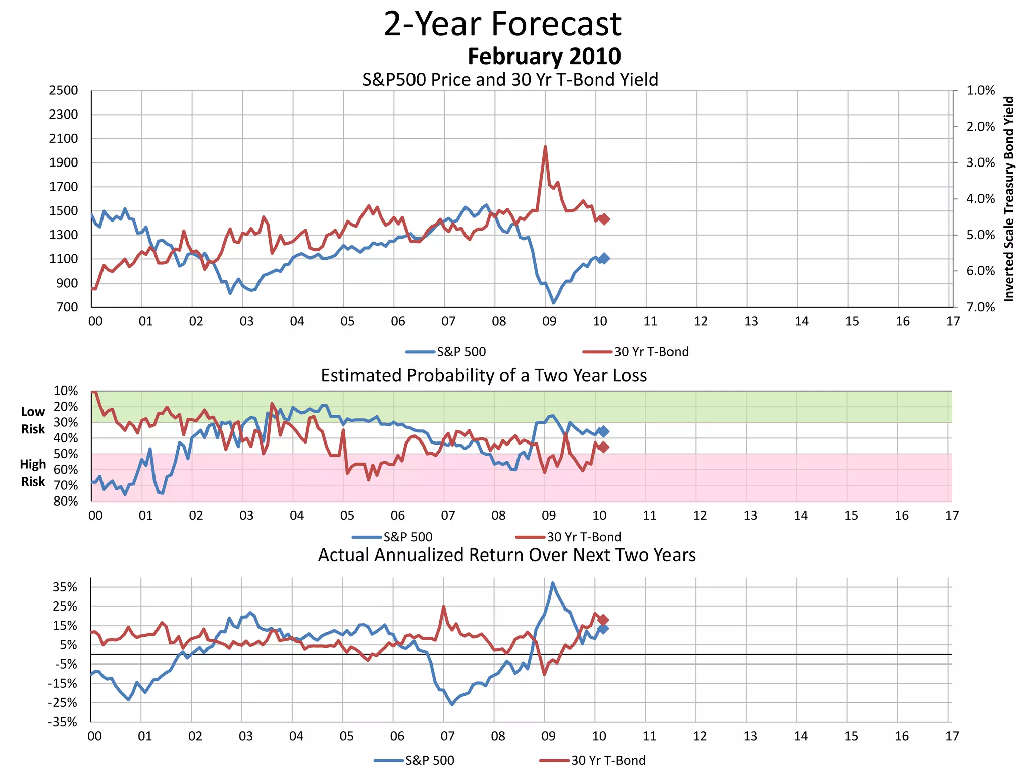 2-Year Forecast
S&P500 Price and 30 Yr T-Bond Yield 1.0%
2.0%
3.0%
4.0%
5.0%
6.0%
7.0%700
900
1100
1300
1500
1700
1900
2100
2300
2500
00 01 02 03 04 05 06 07 08 09 10 11 12 13 14 15 16 17
InvertedScaleTreasuryBondYield
February 2010
S&P 500 30 Yr T-Bond
10%
20%
30%
40%
50%
60%
70%
80%
00 01 02 03 04 05 06 07 08 09 10 11 12 13 14 15 16 17
Low
Risk
High
Risk
Estimated Probability of a Two Year Loss
S&P 500 30 Yr T-Bond
-35%
-25%
-15%
-5%
5%
15%
25%
35%
00 01 02 03 04 05 06 07 08 09 10 11 12 13 14 15 16 17
Actual Annualized Return Over Next Two Years
S&P 500 30 Yr T-Bond
 