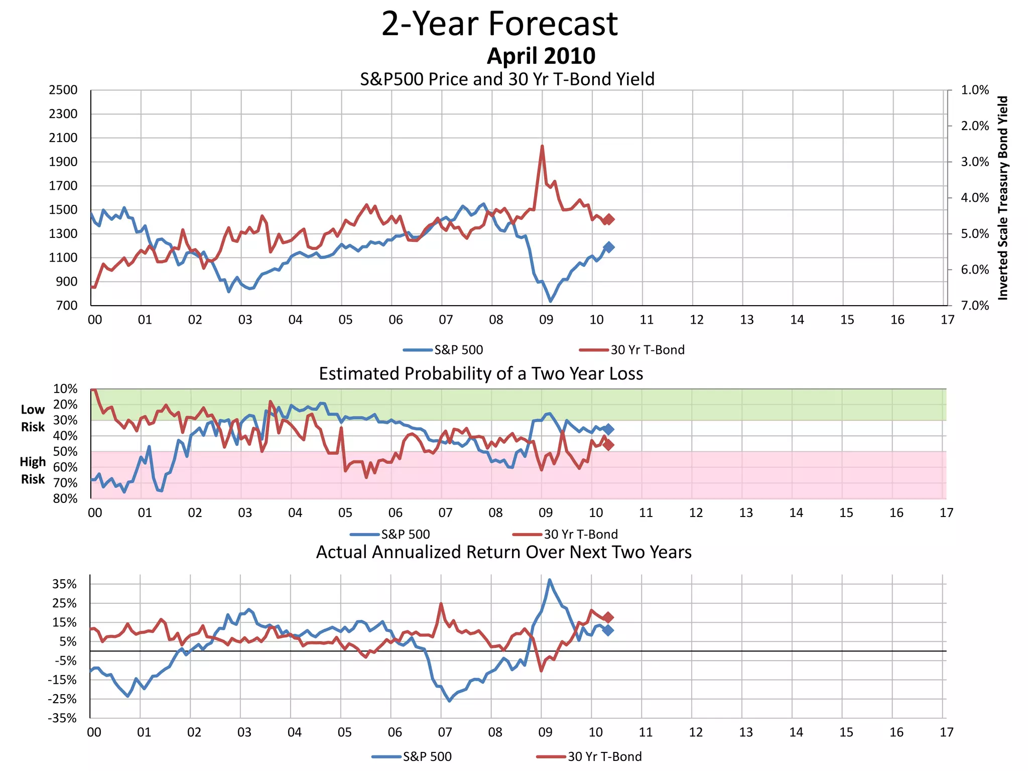 2-Year Forecast
S&P500 Price and 30 Yr T-Bond Yield 1.0%
2.0%
3.0%
4.0%
5.0%
6.0%
7.0%700
900
1100
1300
1500
1700
1900
2100
2300
2500
00 01 02 03 04 05 06 07 08 09 10 11 12 13 14 15 16 17
InvertedScaleTreasuryBondYield
April 2010
S&P 500 30 Yr T-Bond
10%
20%
30%
40%
50%
60%
70%
80%
00 01 02 03 04 05 06 07 08 09 10 11 12 13 14 15 16 17
Low
Risk
High
Risk
Estimated Probability of a Two Year Loss
S&P 500 30 Yr T-Bond
-35%
-25%
-15%
-5%
5%
15%
25%
35%
00 01 02 03 04 05 06 07 08 09 10 11 12 13 14 15 16 17
Actual Annualized Return Over Next Two Years
S&P 500 30 Yr T-Bond
 