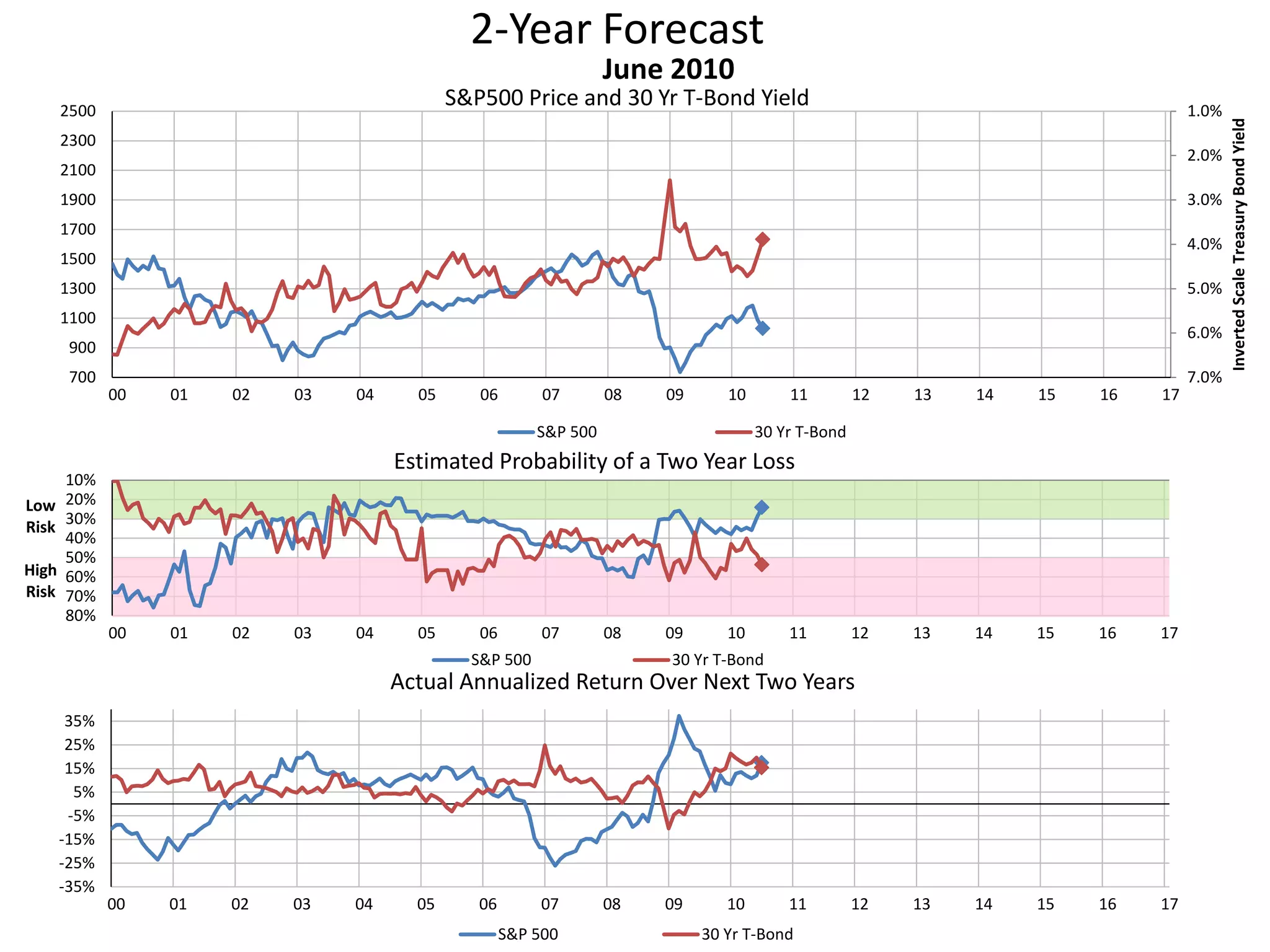 2-Year Forecast
S&P500 Price and 30 Yr T-Bond Yield 1.0%
2.0%
3.0%
4.0%
5.0%
6.0%
7.0%700
900
1100
1300
1500
1700
1900
2100
2300
2500
00 01 02 03 04 05 06 07 08 09 10 11 12 13 14 15 16 17
InvertedScaleTreasuryBondYield
June 2010
S&P 500 30 Yr T-Bond
10%
20%
30%
40%
50%
60%
70%
80%
00 01 02 03 04 05 06 07 08 09 10 11 12 13 14 15 16 17
Low
Risk
High
Risk
Estimated Probability of a Two Year Loss
S&P 500 30 Yr T-Bond
-35%
-25%
-15%
-5%
5%
15%
25%
35%
00 01 02 03 04 05 06 07 08 09 10 11 12 13 14 15 16 17
Actual Annualized Return Over Next Two Years
S&P 500 30 Yr T-Bond
 