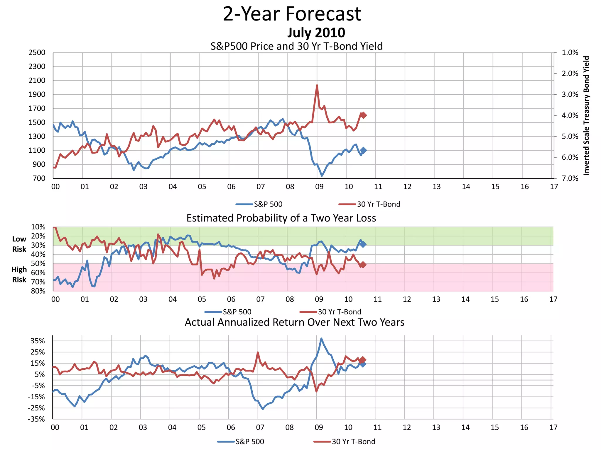 2-Year Forecast
S&P500 Price and 30 Yr T-Bond Yield 1.0%
2.0%
3.0%
4.0%
5.0%
6.0%
7.0%700
900
1100
1300
1500
1700
1900
2100
2300
2500
00 01 02 03 04 05 06 07 08 09 10 11 12 13 14 15 16 17
InvertedScaleTreasuryBondYield
July 2010
S&P 500 30 Yr T-Bond
10%
20%
30%
40%
50%
60%
70%
80%
00 01 02 03 04 05 06 07 08 09 10 11 12 13 14 15 16 17
Low
Risk
High
Risk
Estimated Probability of a Two Year Loss
S&P 500 30 Yr T-Bond
-35%
-25%
-15%
-5%
5%
15%
25%
35%
00 01 02 03 04 05 06 07 08 09 10 11 12 13 14 15 16 17
Actual Annualized Return Over Next Two Years
S&P 500 30 Yr T-Bond
 