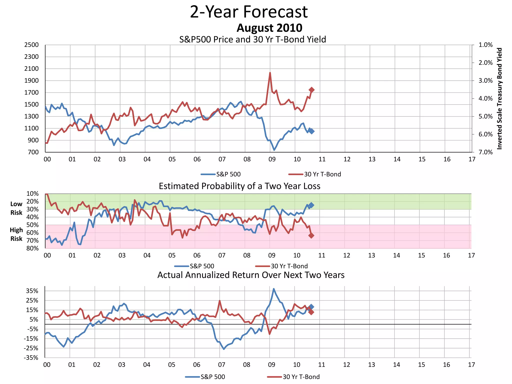 2-Year Forecast
S&P500 Price and 30 Yr T-Bond Yield 1.0%
2.0%
3.0%
4.0%
5.0%
6.0%
7.0%700
900
1100
1300
1500
1700
1900
2100
2300
2500
00 01 02 03 04 05 06 07 08 09 10 11 12 13 14 15 16 17
InvertedScaleTreasuryBondYield
August 2010
S&P 500 30 Yr T-Bond
10%
20%
30%
40%
50%
60%
70%
80%
00 01 02 03 04 05 06 07 08 09 10 11 12 13 14 15 16 17
Low
Risk
High
Risk
Estimated Probability of a Two Year Loss
S&P 500 30 Yr T-Bond
-35%
-25%
-15%
-5%
5%
15%
25%
35%
00 01 02 03 04 05 06 07 08 09 10 11 12 13 14 15 16 17
Actual Annualized Return Over Next Two Years
S&P 500 30 Yr T-Bond
 