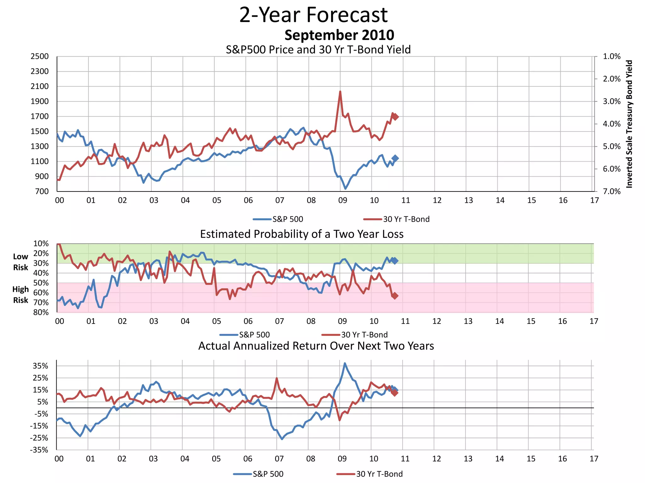 2-Year Forecast
S&P500 Price and 30 Yr T-Bond Yield 1.0%
2.0%
3.0%
4.0%
5.0%
6.0%
7.0%700
900
1100
1300
1500
1700
1900
2100
2300
2500
00 01 02 03 04 05 06 07 08 09 10 11 12 13 14 15 16 17
InvertedScaleTreasuryBondYield
September 2010
S&P 500 30 Yr T-Bond
10%
20%
30%
40%
50%
60%
70%
80%
00 01 02 03 04 05 06 07 08 09 10 11 12 13 14 15 16 17
Low
Risk
High
Risk
Estimated Probability of a Two Year Loss
S&P 500 30 Yr T-Bond
-35%
-25%
-15%
-5%
5%
15%
25%
35%
00 01 02 03 04 05 06 07 08 09 10 11 12 13 14 15 16 17
Actual Annualized Return Over Next Two Years
S&P 500 30 Yr T-Bond
 