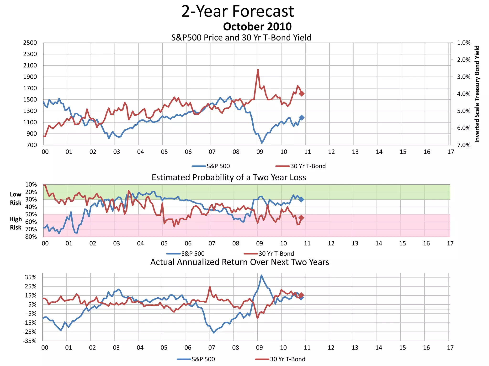 2-Year Forecast
S&P500 Price and 30 Yr T-Bond Yield 1.0%
2.0%
3.0%
4.0%
5.0%
6.0%
7.0%700
900
1100
1300
1500
1700
1900
2100
2300
2500
00 01 02 03 04 05 06 07 08 09 10 11 12 13 14 15 16 17
InvertedScaleTreasuryBondYield
October 2010
S&P 500 30 Yr T-Bond
10%
20%
30%
40%
50%
60%
70%
80%
00 01 02 03 04 05 06 07 08 09 10 11 12 13 14 15 16 17
Low
Risk
High
Risk
Estimated Probability of a Two Year Loss
S&P 500 30 Yr T-Bond
-35%
-25%
-15%
-5%
5%
15%
25%
35%
00 01 02 03 04 05 06 07 08 09 10 11 12 13 14 15 16 17
Actual Annualized Return Over Next Two Years
S&P 500 30 Yr T-Bond
 
