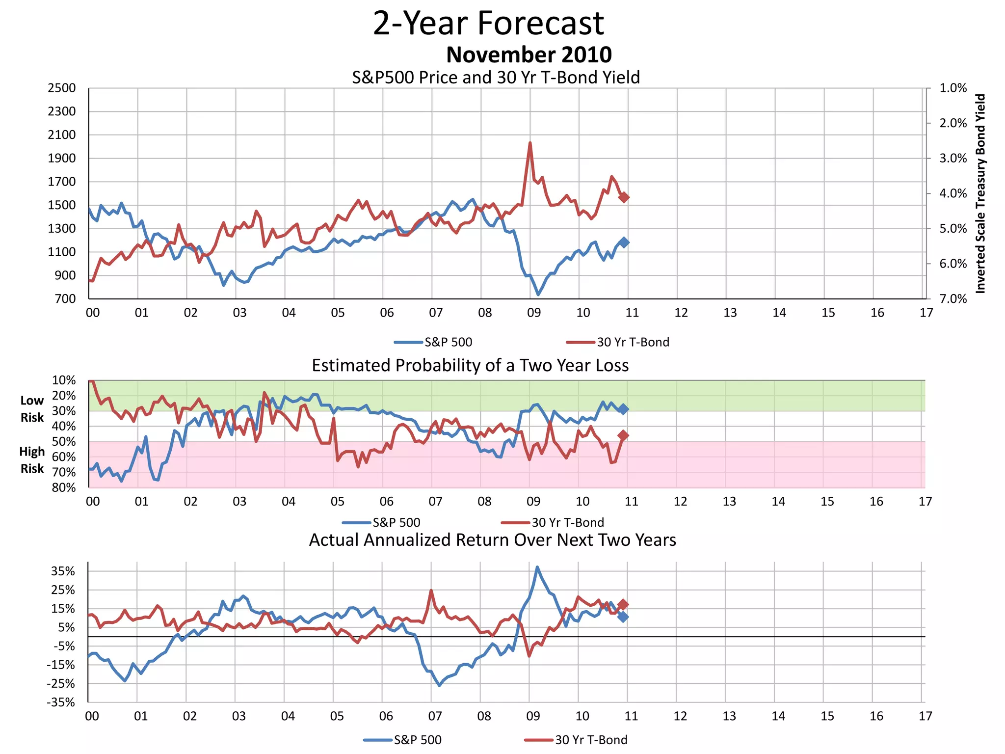 2-Year Forecast
S&P500 Price and 30 Yr T-Bond Yield 1.0%
2.0%
3.0%
4.0%
5.0%
6.0%
7.0%700
900
1100
1300
1500
1700
1900
2100
2300
2500
00 01 02 03 04 05 06 07 08 09 10 11 12 13 14 15 16 17
InvertedScaleTreasuryBondYield
November 2010
S&P 500 30 Yr T-Bond
10%
20%
30%
40%
50%
60%
70%
80%
00 01 02 03 04 05 06 07 08 09 10 11 12 13 14 15 16 17
Low
Risk
High
Risk
Estimated Probability of a Two Year Loss
S&P 500 30 Yr T-Bond
-35%
-25%
-15%
-5%
5%
15%
25%
35%
00 01 02 03 04 05 06 07 08 09 10 11 12 13 14 15 16 17
Actual Annualized Return Over Next Two Years
S&P 500 30 Yr T-Bond
 