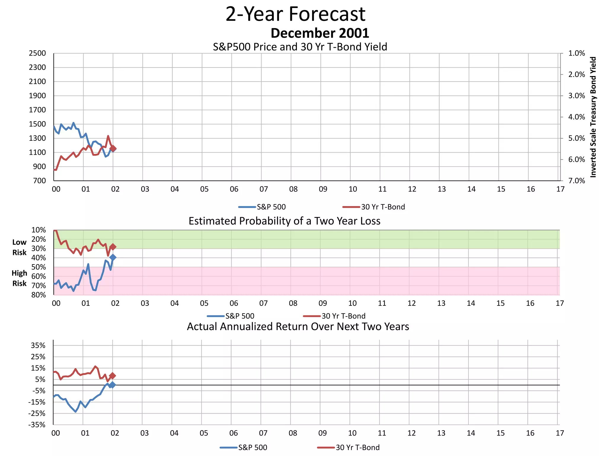 2-Year Forecast
S&P500 Price and 30 Yr T-Bond Yield 1.0%
2.0%
3.0%
4.0%
5.0%
6.0%
7.0%700
900
1100
1300
1500
1700
1900
2100
2300
2500
00 01 02 03 04 05 06 07 08 09 10 11 12 13 14 15 16 17
InvertedScaleTreasuryBondYield
December 2001
S&P 500 30 Yr T-Bond
10%
20%
30%
40%
50%
60%
70%
80%
00 01 02 03 04 05 06 07 08 09 10 11 12 13 14 15 16 17
Low
Risk
High
Risk
Estimated Probability of a Two Year Loss
S&P 500 30 Yr T-Bond
-35%
-25%
-15%
-5%
5%
15%
25%
35%
00 01 02 03 04 05 06 07 08 09 10 11 12 13 14 15 16 17
Actual Annualized Return Over Next Two Years
S&P 500 30 Yr T-Bond
 