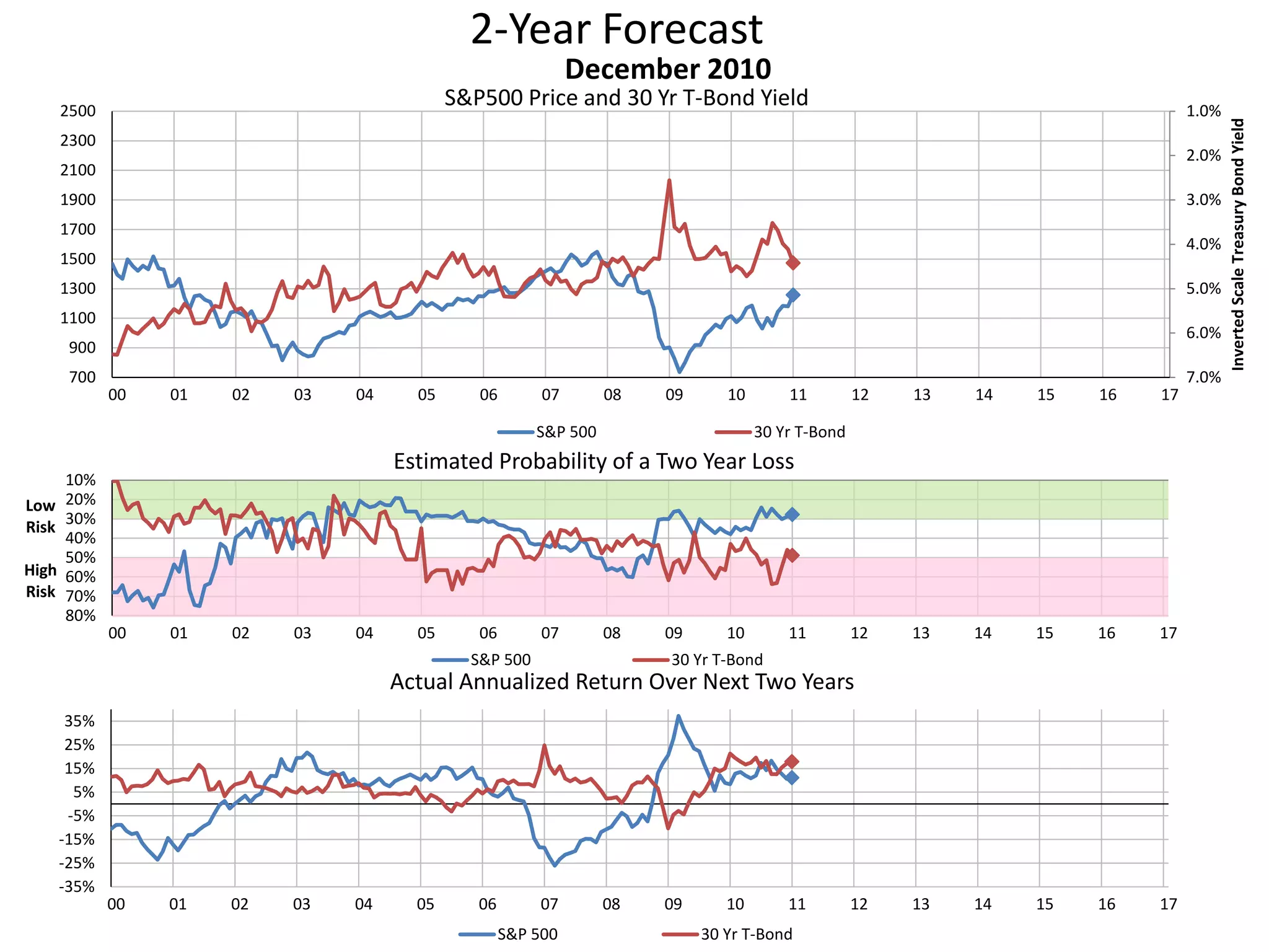 2-Year Forecast
S&P500 Price and 30 Yr T-Bond Yield 1.0%
2.0%
3.0%
4.0%
5.0%
6.0%
7.0%700
900
1100
1300
1500
1700
1900
2100
2300
2500
00 01 02 03 04 05 06 07 08 09 10 11 12 13 14 15 16 17
InvertedScaleTreasuryBondYield
December 2010
S&P 500 30 Yr T-Bond
10%
20%
30%
40%
50%
60%
70%
80%
00 01 02 03 04 05 06 07 08 09 10 11 12 13 14 15 16 17
Low
Risk
High
Risk
Estimated Probability of a Two Year Loss
S&P 500 30 Yr T-Bond
-35%
-25%
-15%
-5%
5%
15%
25%
35%
00 01 02 03 04 05 06 07 08 09 10 11 12 13 14 15 16 17
Actual Annualized Return Over Next Two Years
S&P 500 30 Yr T-Bond
 