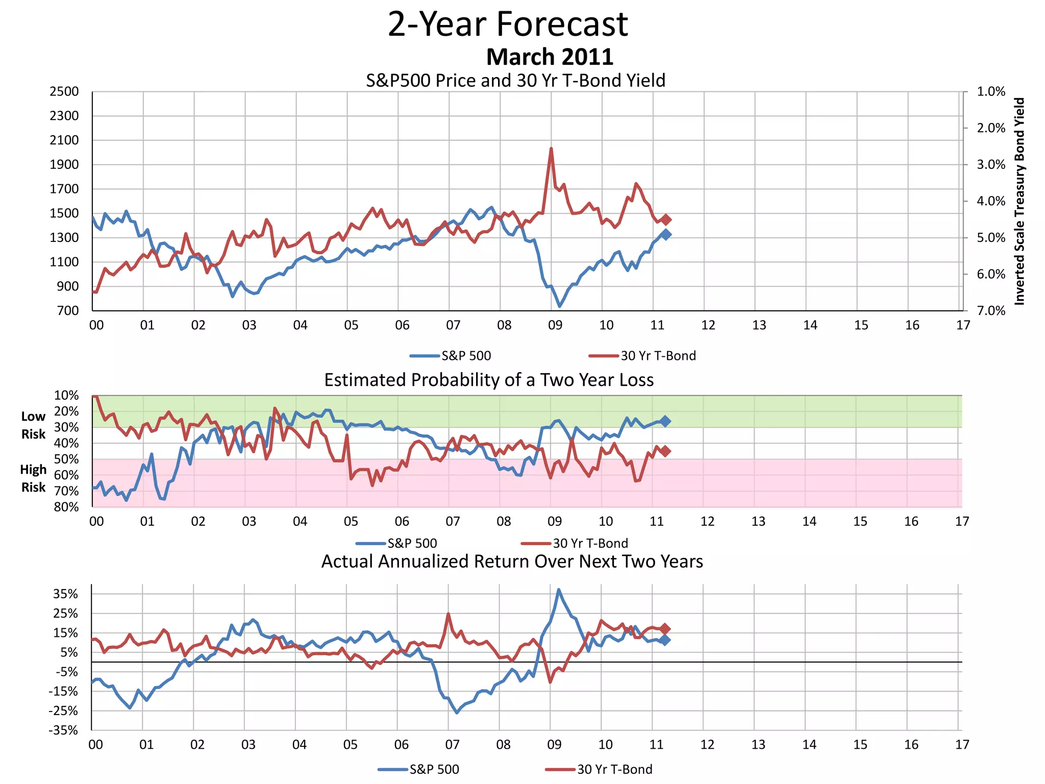 2-Year Forecast
S&P500 Price and 30 Yr T-Bond Yield 1.0%
2.0%
3.0%
4.0%
5.0%
6.0%
7.0%700
900
1100
1300
1500
1700
1900
2100
2300
2500
00 01 02 03 04 05 06 07 08 09 10 11 12 13 14 15 16 17
InvertedScaleTreasuryBondYield
March 2011
S&P 500 30 Yr T-Bond
10%
20%
30%
40%
50%
60%
70%
80%
00 01 02 03 04 05 06 07 08 09 10 11 12 13 14 15 16 17
Low
Risk
High
Risk
Estimated Probability of a Two Year Loss
S&P 500 30 Yr T-Bond
-35%
-25%
-15%
-5%
5%
15%
25%
35%
00 01 02 03 04 05 06 07 08 09 10 11 12 13 14 15 16 17
Actual Annualized Return Over Next Two Years
S&P 500 30 Yr T-Bond
 