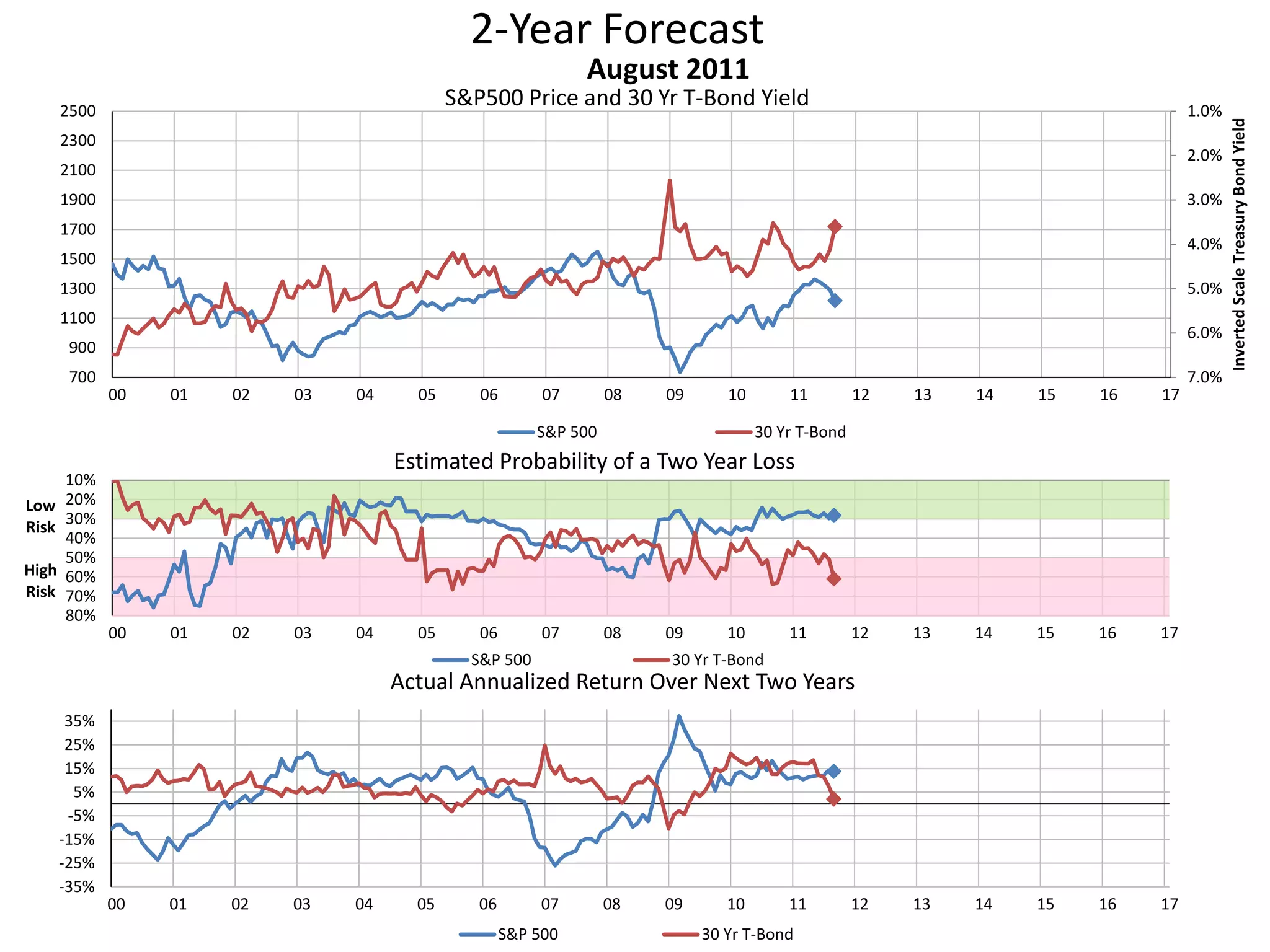 2-Year Forecast
S&P500 Price and 30 Yr T-Bond Yield 1.0%
2.0%
3.0%
4.0%
5.0%
6.0%
7.0%700
900
1100
1300
1500
1700
1900
2100
2300
2500
00 01 02 03 04 05 06 07 08 09 10 11 12 13 14 15 16 17
InvertedScaleTreasuryBondYield
August 2011
S&P 500 30 Yr T-Bond
10%
20%
30%
40%
50%
60%
70%
80%
00 01 02 03 04 05 06 07 08 09 10 11 12 13 14 15 16 17
Low
Risk
High
Risk
Estimated Probability of a Two Year Loss
S&P 500 30 Yr T-Bond
-35%
-25%
-15%
-5%
5%
15%
25%
35%
00 01 02 03 04 05 06 07 08 09 10 11 12 13 14 15 16 17
Actual Annualized Return Over Next Two Years
S&P 500 30 Yr T-Bond
 