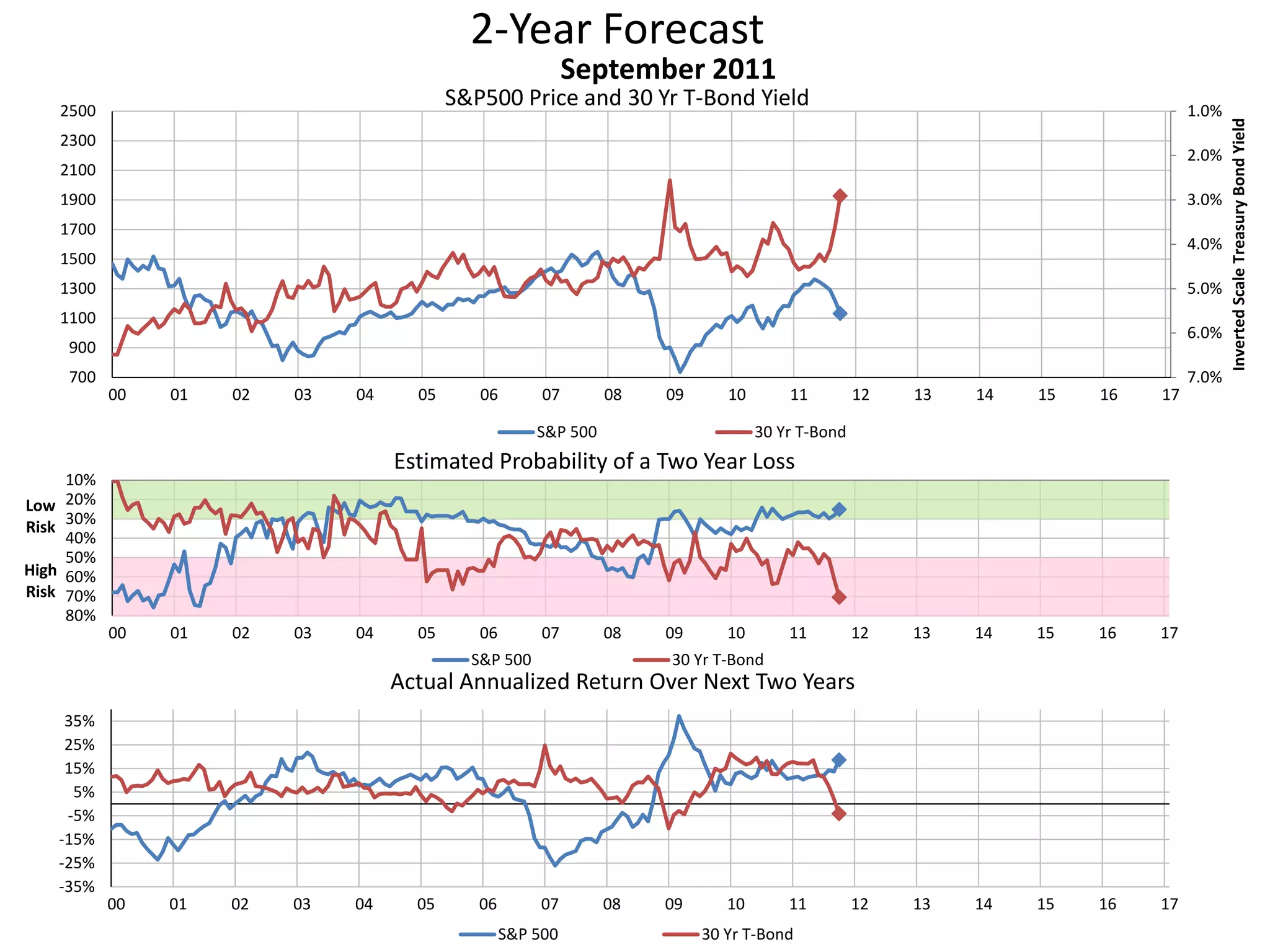 2-Year Forecast
S&P500 Price and 30 Yr T-Bond Yield 1.0%
2.0%
3.0%
4.0%
5.0%
6.0%
7.0%700
900
1100
1300
1500
1700
1900
2100
2300
2500
00 01 02 03 04 05 06 07 08 09 10 11 12 13 14 15 16 17
InvertedScaleTreasuryBondYield
September 2011
S&P 500 30 Yr T-Bond
10%
20%
30%
40%
50%
60%
70%
80%
00 01 02 03 04 05 06 07 08 09 10 11 12 13 14 15 16 17
Low
Risk
High
Risk
Estimated Probability of a Two Year Loss
S&P 500 30 Yr T-Bond
-35%
-25%
-15%
-5%
5%
15%
25%
35%
00 01 02 03 04 05 06 07 08 09 10 11 12 13 14 15 16 17
Actual Annualized Return Over Next Two Years
S&P 500 30 Yr T-Bond
 