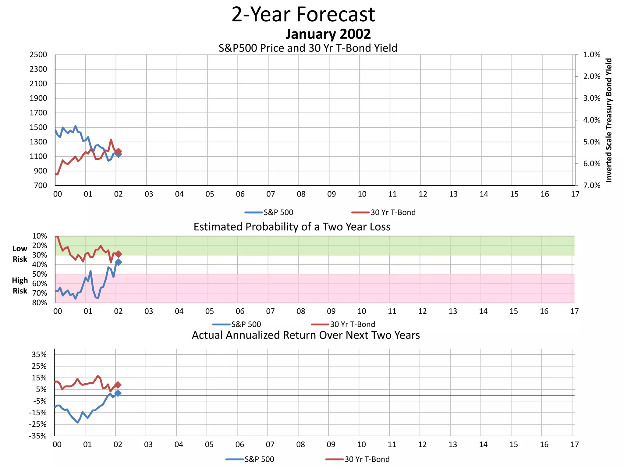 2-Year Forecast
S&P500 Price and 30 Yr T-Bond Yield 1.0%
2.0%
3.0%
4.0%
5.0%
6.0%
7.0%700
900
1100
1300
1500
1700
1900
2100
2300
2500
00 01 02 03 04 05 06 07 08 09 10 11 12 13 14 15 16 17
InvertedScaleTreasuryBondYield
January 2002
S&P 500 30 Yr T-Bond
10%
20%
30%
40%
50%
60%
70%
80%
00 01 02 03 04 05 06 07 08 09 10 11 12 13 14 15 16 17
Low
Risk
High
Risk
Estimated Probability of a Two Year Loss
S&P 500 30 Yr T-Bond
-35%
-25%
-15%
-5%
5%
15%
25%
35%
00 01 02 03 04 05 06 07 08 09 10 11 12 13 14 15 16 17
Actual Annualized Return Over Next Two Years
S&P 500 30 Yr T-Bond
 