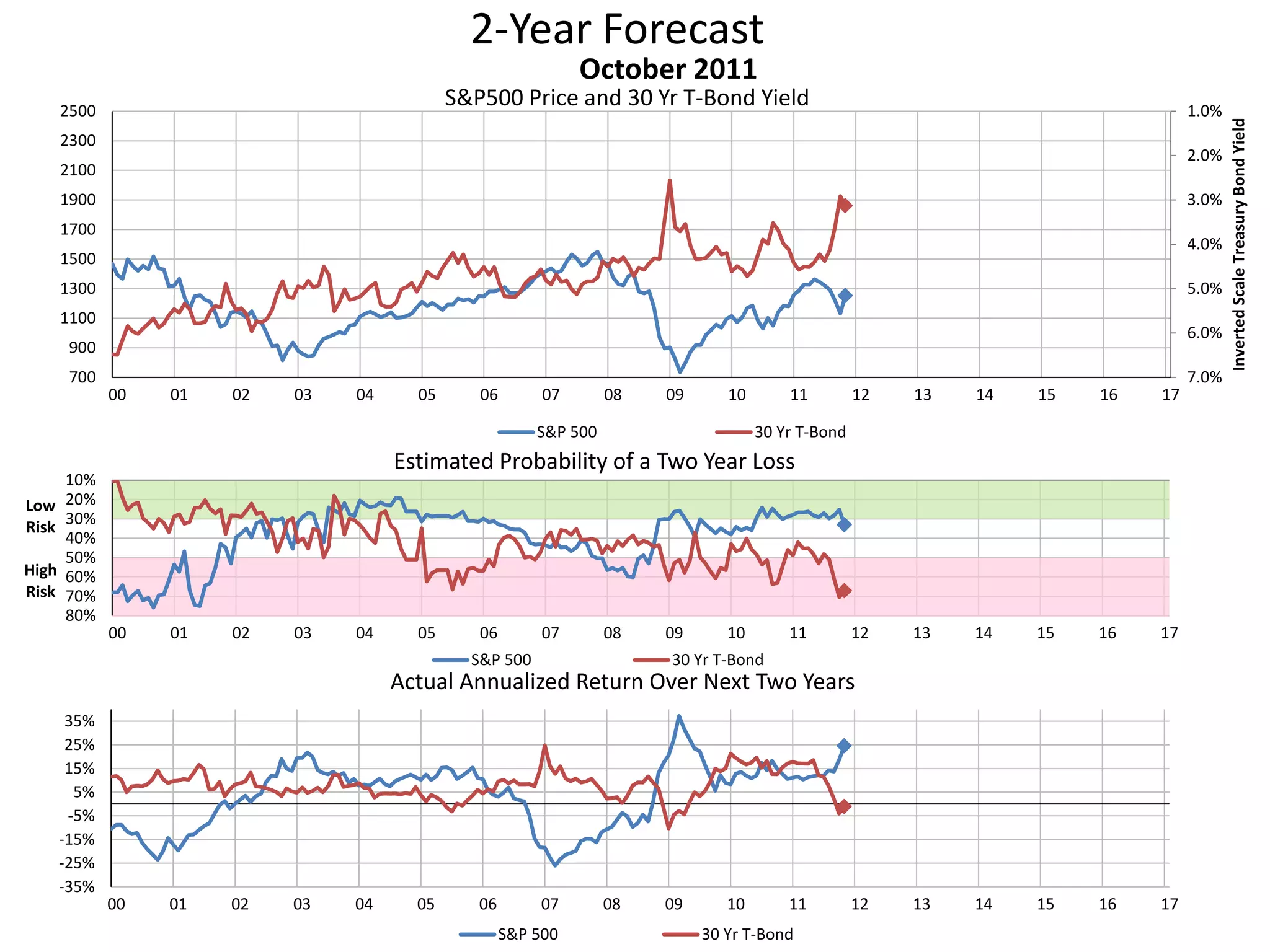 2-Year Forecast
S&P500 Price and 30 Yr T-Bond Yield 1.0%
2.0%
3.0%
4.0%
5.0%
6.0%
7.0%700
900
1100
1300
1500
1700
1900
2100
2300
2500
00 01 02 03 04 05 06 07 08 09 10 11 12 13 14 15 16 17
InvertedScaleTreasuryBondYield
October 2011
S&P 500 30 Yr T-Bond
10%
20%
30%
40%
50%
60%
70%
80%
00 01 02 03 04 05 06 07 08 09 10 11 12 13 14 15 16 17
Low
Risk
High
Risk
Estimated Probability of a Two Year Loss
S&P 500 30 Yr T-Bond
-35%
-25%
-15%
-5%
5%
15%
25%
35%
00 01 02 03 04 05 06 07 08 09 10 11 12 13 14 15 16 17
Actual Annualized Return Over Next Two Years
S&P 500 30 Yr T-Bond
 