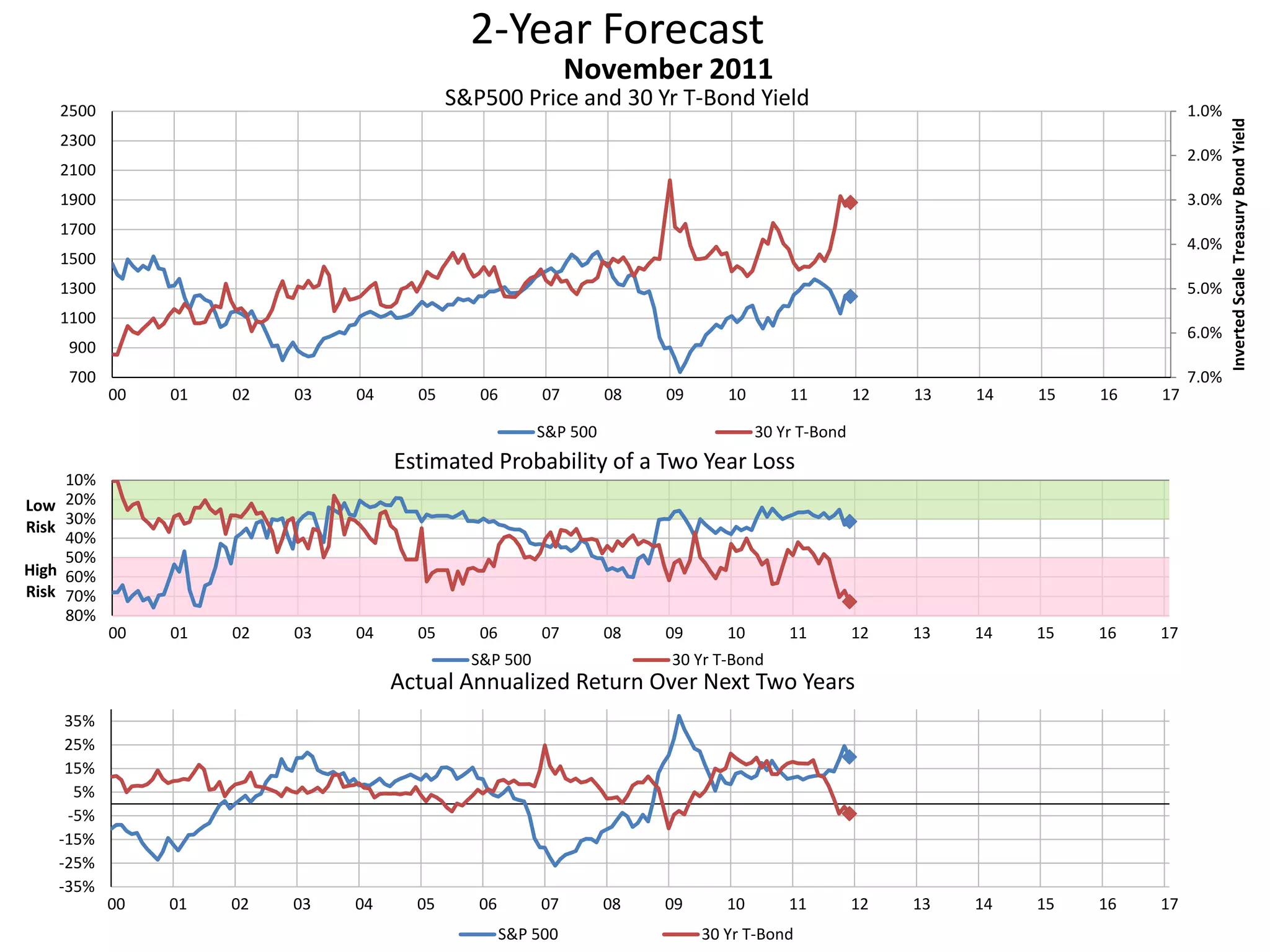 2-Year Forecast
S&P500 Price and 30 Yr T-Bond Yield 1.0%
2.0%
3.0%
4.0%
5.0%
6.0%
7.0%700
900
1100
1300
1500
1700
1900
2100
2300
2500
00 01 02 03 04 05 06 07 08 09 10 11 12 13 14 15 16 17
InvertedScaleTreasuryBondYield
November 2011
S&P 500 30 Yr T-Bond
10%
20%
30%
40%
50%
60%
70%
80%
00 01 02 03 04 05 06 07 08 09 10 11 12 13 14 15 16 17
Low
Risk
High
Risk
Estimated Probability of a Two Year Loss
S&P 500 30 Yr T-Bond
-35%
-25%
-15%
-5%
5%
15%
25%
35%
00 01 02 03 04 05 06 07 08 09 10 11 12 13 14 15 16 17
Actual Annualized Return Over Next Two Years
S&P 500 30 Yr T-Bond
 