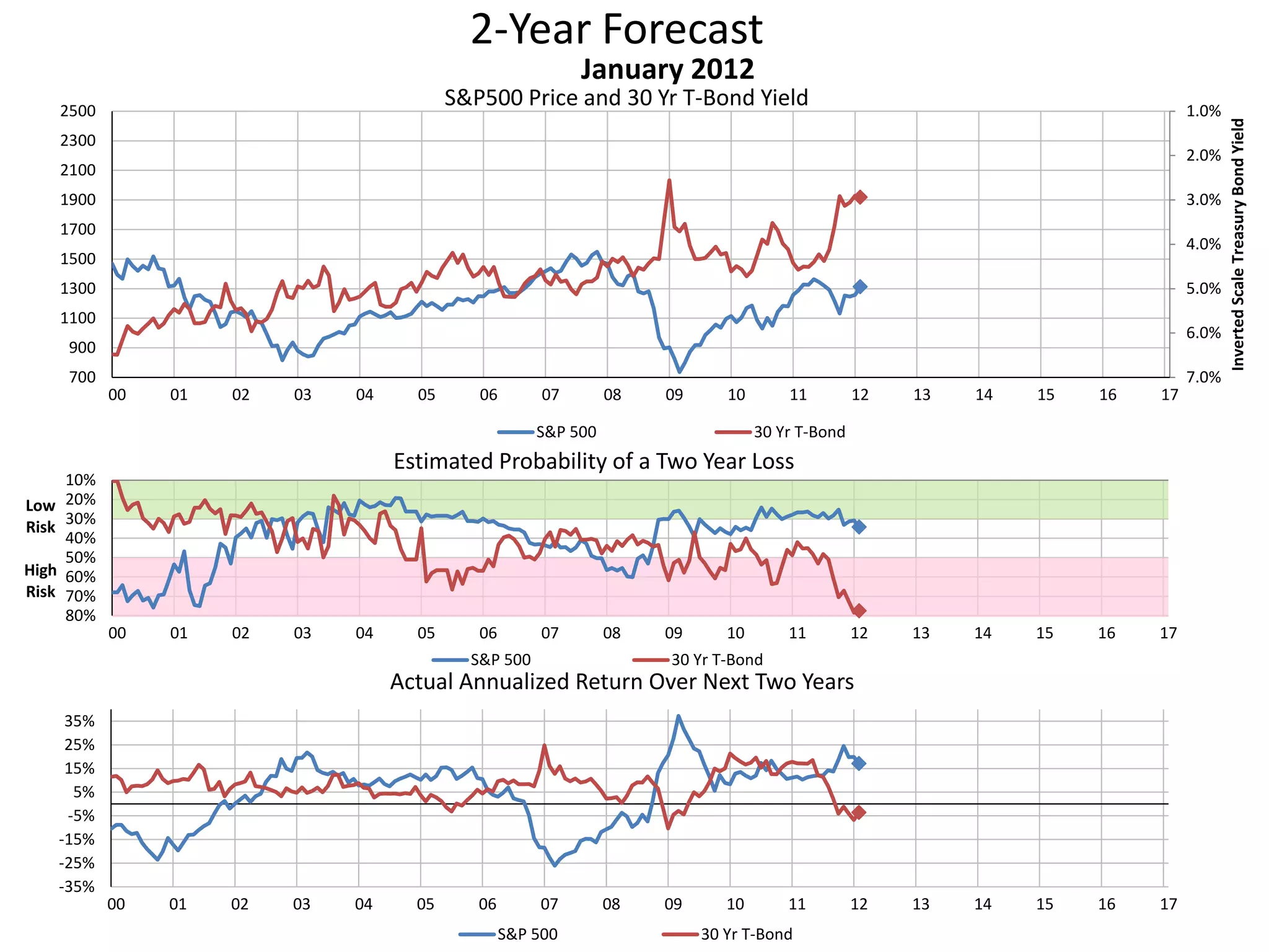 2-Year Forecast
S&P500 Price and 30 Yr T-Bond Yield 1.0%
2.0%
3.0%
4.0%
5.0%
6.0%
7.0%700
900
1100
1300
1500
1700
1900
2100
2300
2500
00 01 02 03 04 05 06 07 08 09 10 11 12 13 14 15 16 17
InvertedScaleTreasuryBondYield
January 2012
S&P 500 30 Yr T-Bond
10%
20%
30%
40%
50%
60%
70%
80%
00 01 02 03 04 05 06 07 08 09 10 11 12 13 14 15 16 17
Low
Risk
High
Risk
Estimated Probability of a Two Year Loss
S&P 500 30 Yr T-Bond
-35%
-25%
-15%
-5%
5%
15%
25%
35%
00 01 02 03 04 05 06 07 08 09 10 11 12 13 14 15 16 17
Actual Annualized Return Over Next Two Years
S&P 500 30 Yr T-Bond
 