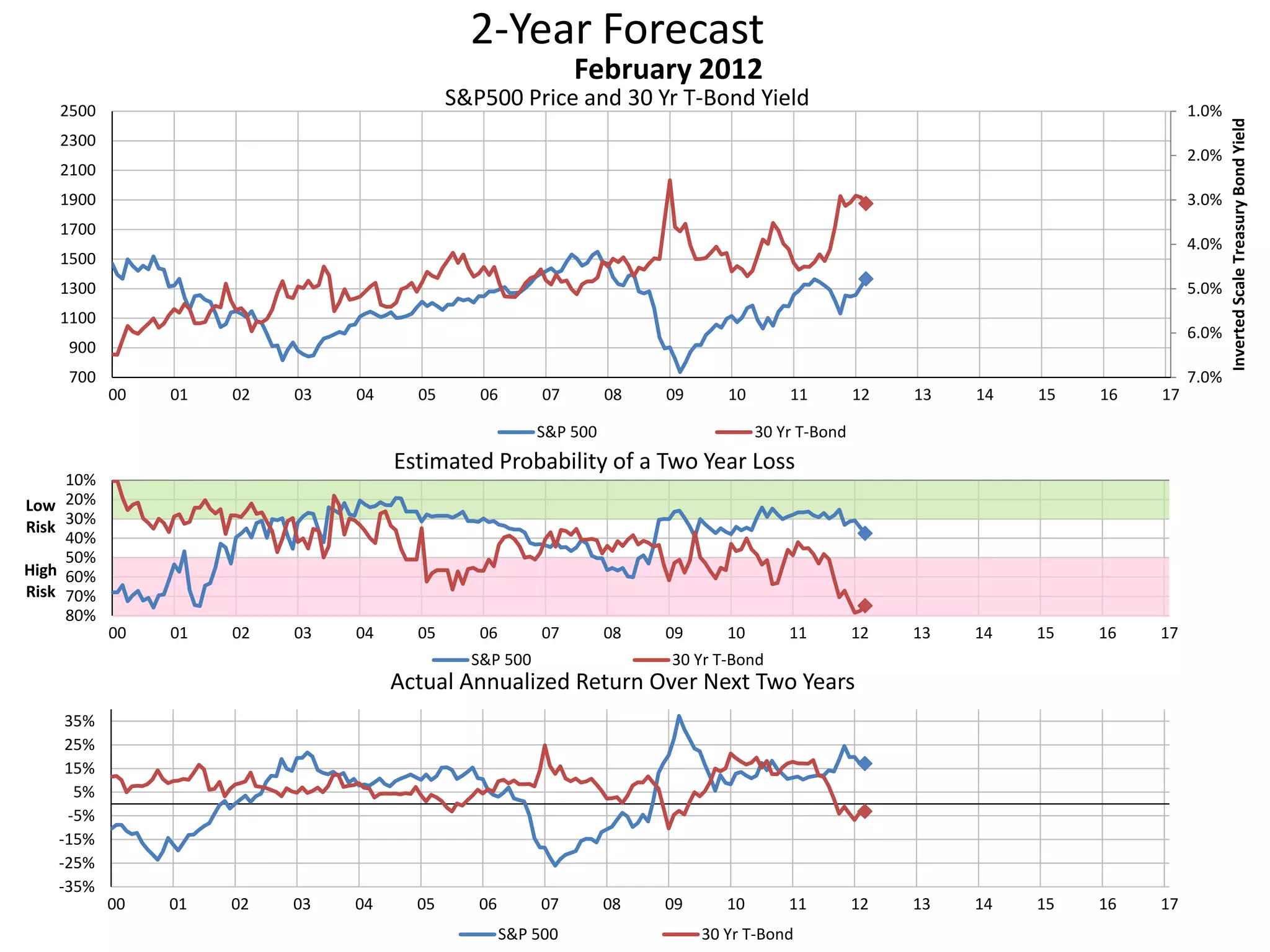 2-Year Forecast
S&P500 Price and 30 Yr T-Bond Yield 1.0%
2.0%
3.0%
4.0%
5.0%
6.0%
7.0%700
900
1100
1300
1500
1700
1900
2100
2300
2500
00 01 02 03 04 05 06 07 08 09 10 11 12 13 14 15 16 17
InvertedScaleTreasuryBondYield
February 2012
S&P 500 30 Yr T-Bond
10%
20%
30%
40%
50%
60%
70%
80%
00 01 02 03 04 05 06 07 08 09 10 11 12 13 14 15 16 17
Low
Risk
High
Risk
Estimated Probability of a Two Year Loss
S&P 500 30 Yr T-Bond
-35%
-25%
-15%
-5%
5%
15%
25%
35%
00 01 02 03 04 05 06 07 08 09 10 11 12 13 14 15 16 17
Actual Annualized Return Over Next Two Years
S&P 500 30 Yr T-Bond
 