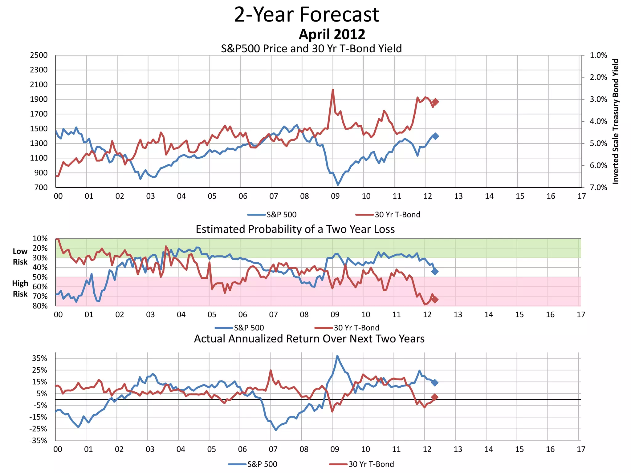 2-Year Forecast
S&P500 Price and 30 Yr T-Bond Yield 1.0%
2.0%
3.0%
4.0%
5.0%
6.0%
7.0%700
900
1100
1300
1500
1700
1900
2100
2300
2500
00 01 02 03 04 05 06 07 08 09 10 11 12 13 14 15 16 17
InvertedScaleTreasuryBondYield
April 2012
S&P 500 30 Yr T-Bond
10%
20%
30%
40%
50%
60%
70%
80%
00 01 02 03 04 05 06 07 08 09 10 11 12 13 14 15 16 17
Low
Risk
High
Risk
Estimated Probability of a Two Year Loss
S&P 500 30 Yr T-Bond
-35%
-25%
-15%
-5%
5%
15%
25%
35%
00 01 02 03 04 05 06 07 08 09 10 11 12 13 14 15 16 17
Actual Annualized Return Over Next Two Years
S&P 500 30 Yr T-Bond
 