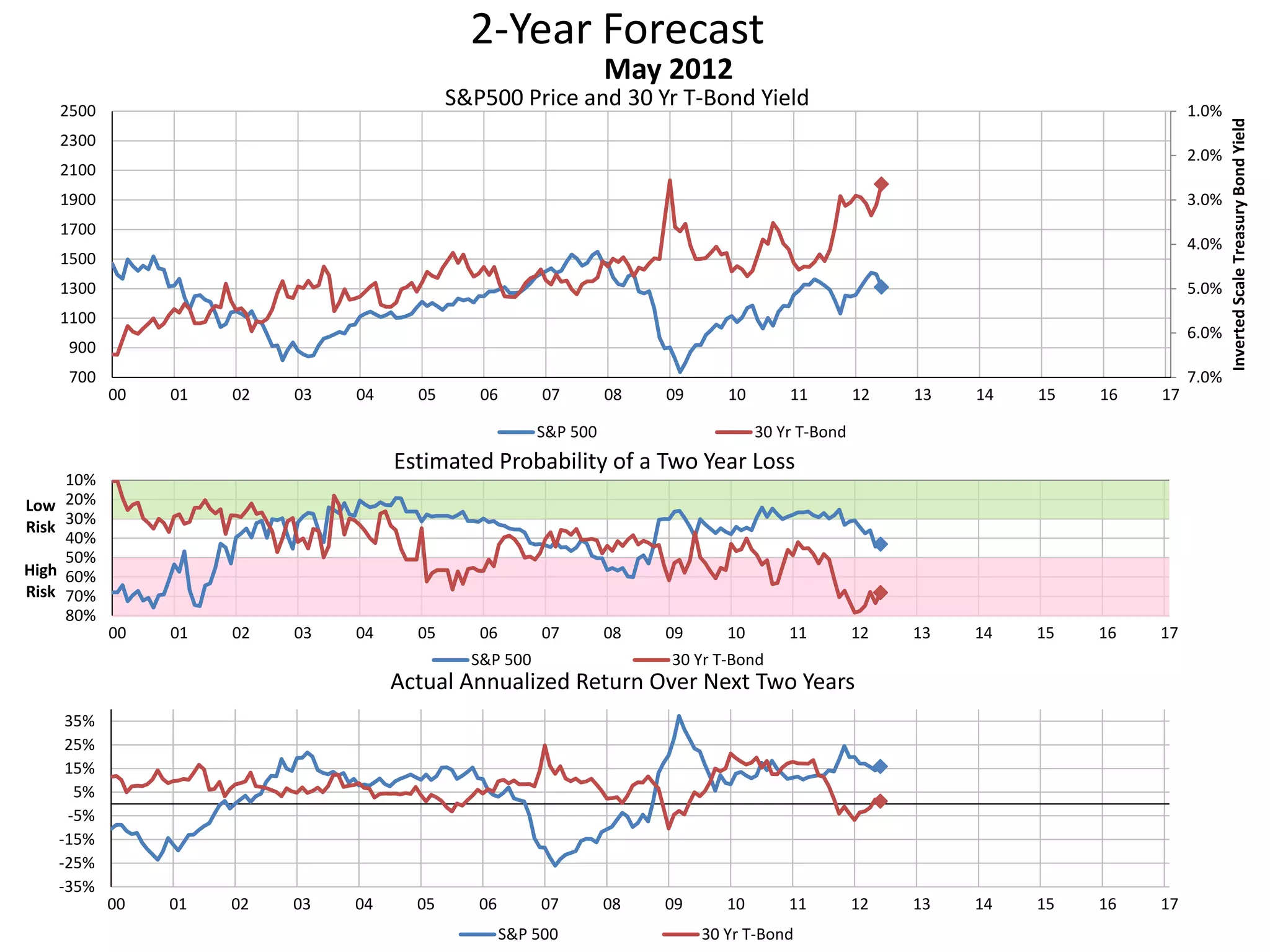 2-Year Forecast
S&P500 Price and 30 Yr T-Bond Yield 1.0%
2.0%
3.0%
4.0%
5.0%
6.0%
7.0%700
900
1100
1300
1500
1700
1900
2100
2300
2500
00 01 02 03 04 05 06 07 08 09 10 11 12 13 14 15 16 17
InvertedScaleTreasuryBondYield
May 2012
S&P 500 30 Yr T-Bond
10%
20%
30%
40%
50%
60%
70%
80%
00 01 02 03 04 05 06 07 08 09 10 11 12 13 14 15 16 17
Low
Risk
High
Risk
Estimated Probability of a Two Year Loss
S&P 500 30 Yr T-Bond
-35%
-25%
-15%
-5%
5%
15%
25%
35%
00 01 02 03 04 05 06 07 08 09 10 11 12 13 14 15 16 17
Actual Annualized Return Over Next Two Years
S&P 500 30 Yr T-Bond
 