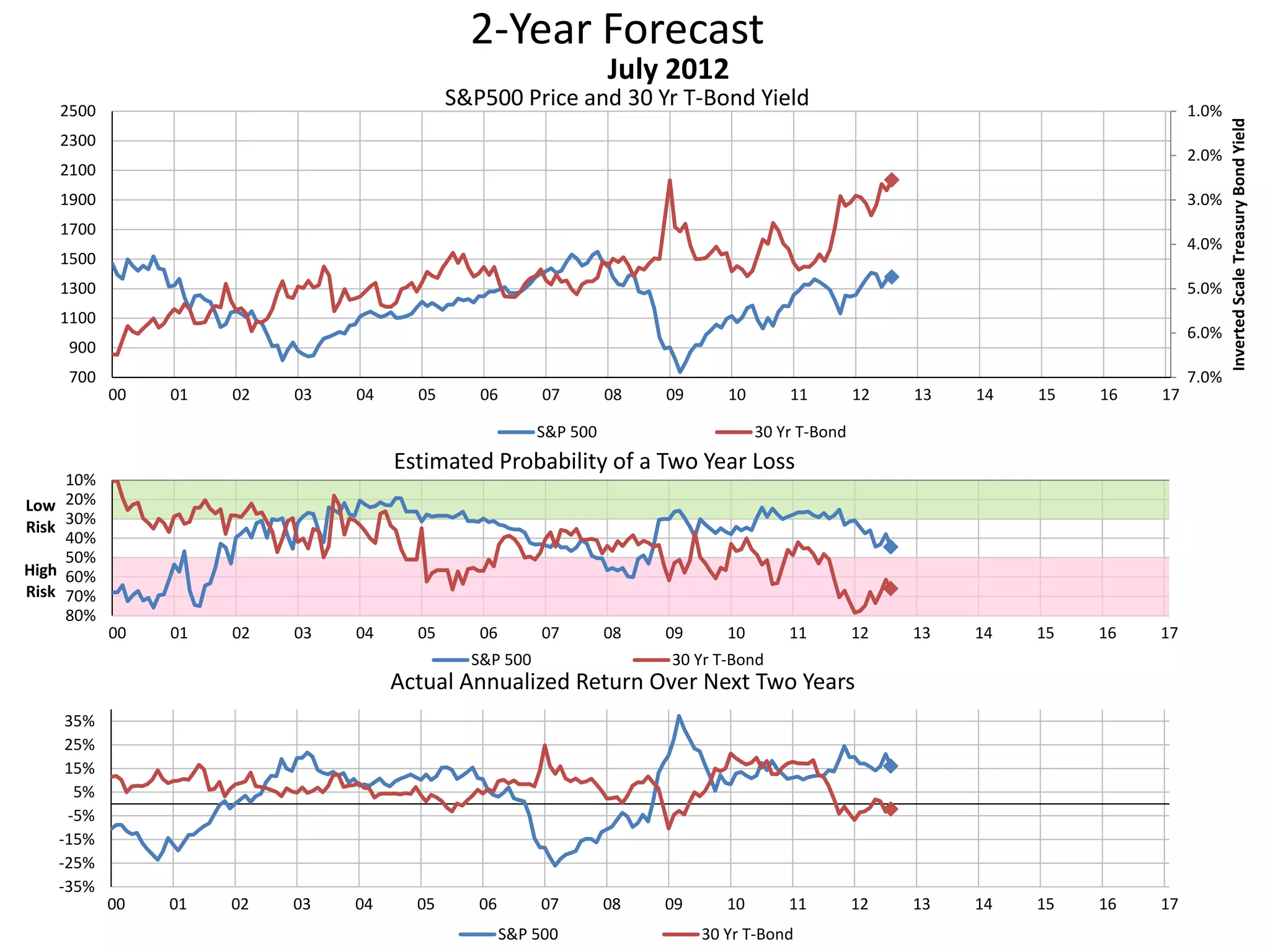 2-Year Forecast
S&P500 Price and 30 Yr T-Bond Yield 1.0%
2.0%
3.0%
4.0%
5.0%
6.0%
7.0%700
900
1100
1300
1500
1700
1900
2100
2300
2500
00 01 02 03 04 05 06 07 08 09 10 11 12 13 14 15 16 17
InvertedScaleTreasuryBondYield
July 2012
S&P 500 30 Yr T-Bond
10%
20%
30%
40%
50%
60%
70%
80%
00 01 02 03 04 05 06 07 08 09 10 11 12 13 14 15 16 17
Low
Risk
High
Risk
Estimated Probability of a Two Year Loss
S&P 500 30 Yr T-Bond
-35%
-25%
-15%
-5%
5%
15%
25%
35%
00 01 02 03 04 05 06 07 08 09 10 11 12 13 14 15 16 17
Actual Annualized Return Over Next Two Years
S&P 500 30 Yr T-Bond
 