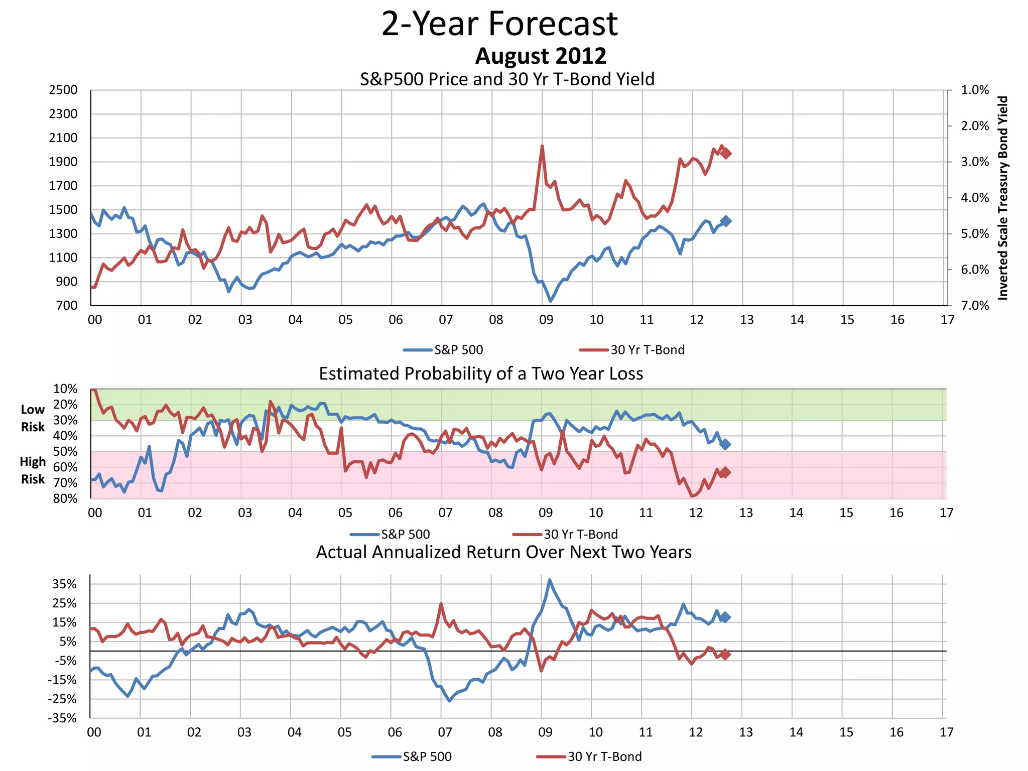 2-Year Forecast
S&P500 Price and 30 Yr T-Bond Yield 1.0%
2.0%
3.0%
4.0%
5.0%
6.0%
7.0%700
900
1100
1300
1500
1700
1900
2100
2300
2500
00 01 02 03 04 05 06 07 08 09 10 11 12 13 14 15 16 17
InvertedScaleTreasuryBondYield
August 2012
S&P 500 30 Yr T-Bond
10%
20%
30%
40%
50%
60%
70%
80%
00 01 02 03 04 05 06 07 08 09 10 11 12 13 14 15 16 17
Low
Risk
High
Risk
Estimated Probability of a Two Year Loss
S&P 500 30 Yr T-Bond
-35%
-25%
-15%
-5%
5%
15%
25%
35%
00 01 02 03 04 05 06 07 08 09 10 11 12 13 14 15 16 17
Actual Annualized Return Over Next Two Years
S&P 500 30 Yr T-Bond
 