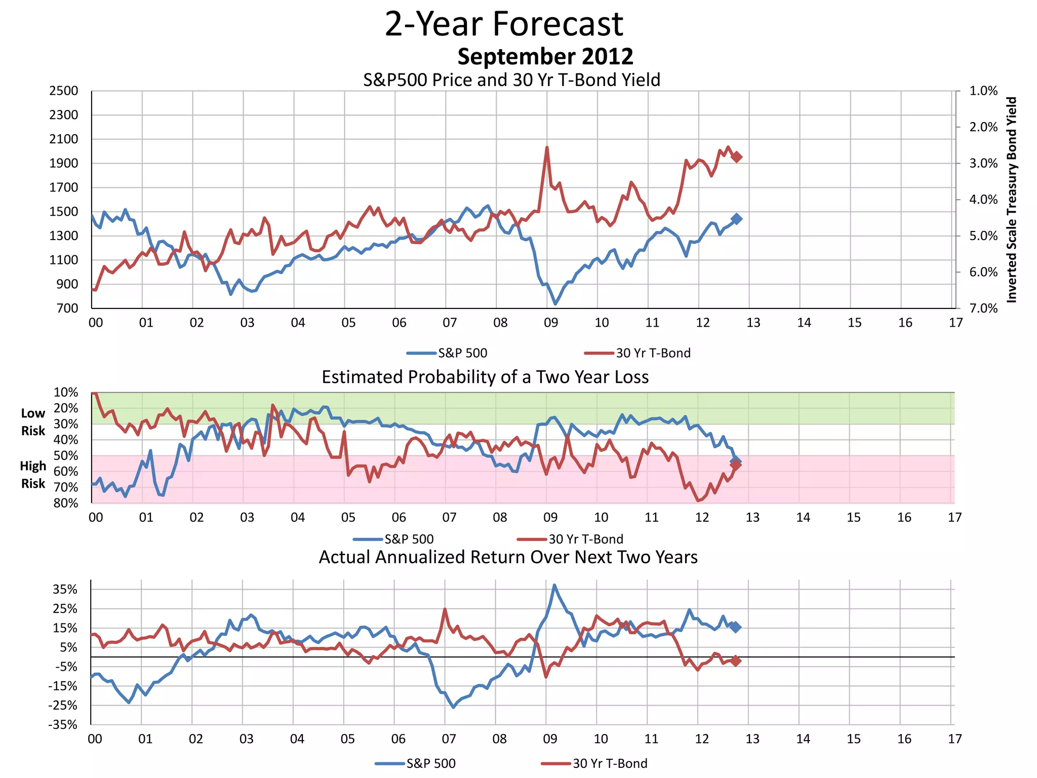 2-Year Forecast
S&P500 Price and 30 Yr T-Bond Yield 1.0%
2.0%
3.0%
4.0%
5.0%
6.0%
7.0%700
900
1100
1300
1500
1700
1900
2100
2300
2500
00 01 02 03 04 05 06 07 08 09 10 11 12 13 14 15 16 17
InvertedScaleTreasuryBondYield
September 2012
S&P 500 30 Yr T-Bond
10%
20%
30%
40%
50%
60%
70%
80%
00 01 02 03 04 05 06 07 08 09 10 11 12 13 14 15 16 17
Low
Risk
High
Risk
Estimated Probability of a Two Year Loss
S&P 500 30 Yr T-Bond
-35%
-25%
-15%
-5%
5%
15%
25%
35%
00 01 02 03 04 05 06 07 08 09 10 11 12 13 14 15 16 17
Actual Annualized Return Over Next Two Years
S&P 500 30 Yr T-Bond
 