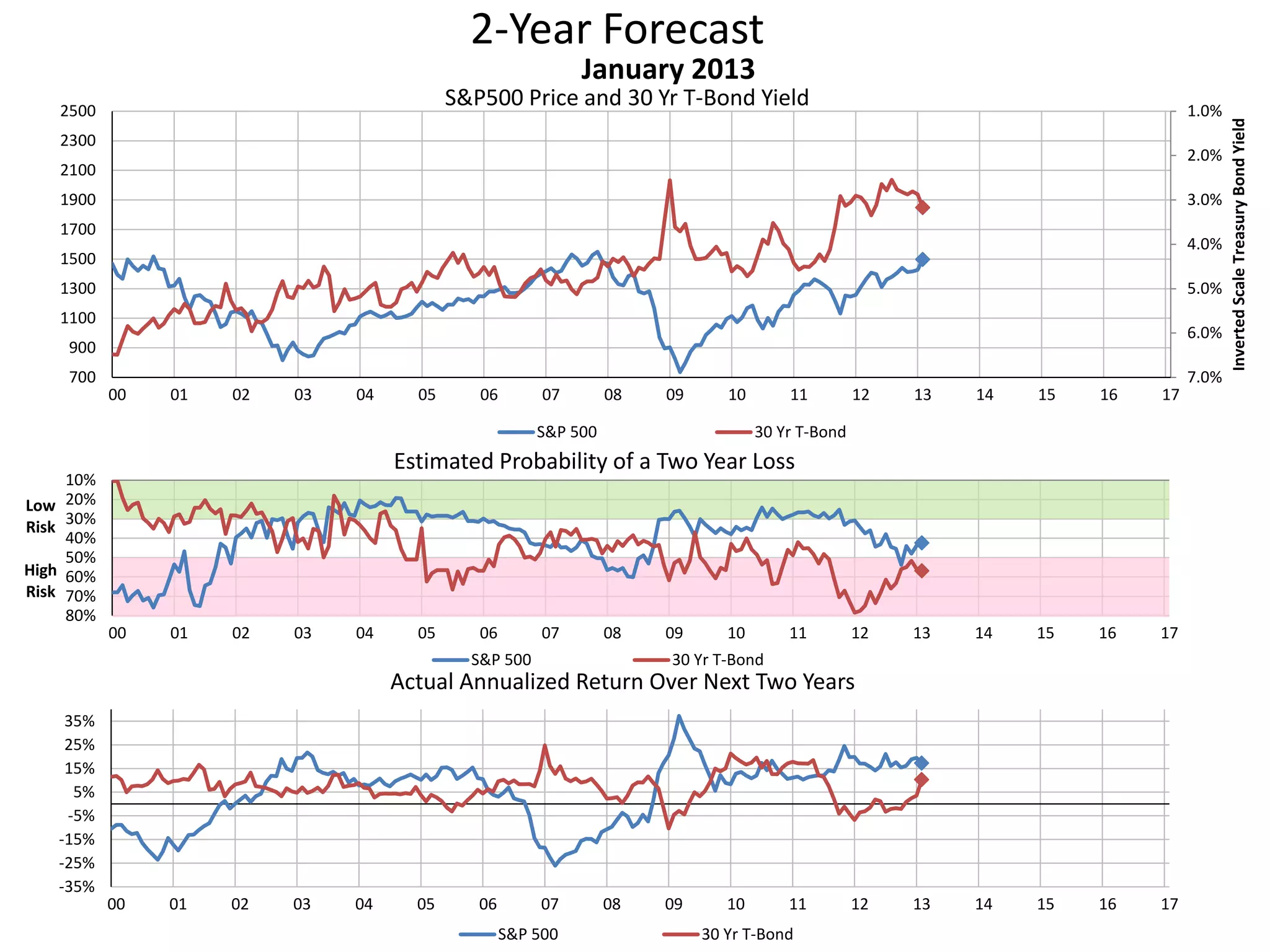 2-Year Forecast
S&P500 Price and 30 Yr T-Bond Yield 1.0%
2.0%
3.0%
4.0%
5.0%
6.0%
7.0%700
900
1100
1300
1500
1700
1900
2100
2300
2500
00 01 02 03 04 05 06 07 08 09 10 11 12 13 14 15 16 17
InvertedScaleTreasuryBondYield
January 2013
S&P 500 30 Yr T-Bond
10%
20%
30%
40%
50%
60%
70%
80%
00 01 02 03 04 05 06 07 08 09 10 11 12 13 14 15 16 17
Low
Risk
High
Risk
Estimated Probability of a Two Year Loss
S&P 500 30 Yr T-Bond
-35%
-25%
-15%
-5%
5%
15%
25%
35%
00 01 02 03 04 05 06 07 08 09 10 11 12 13 14 15 16 17
Actual Annualized Return Over Next Two Years
S&P 500 30 Yr T-Bond
 