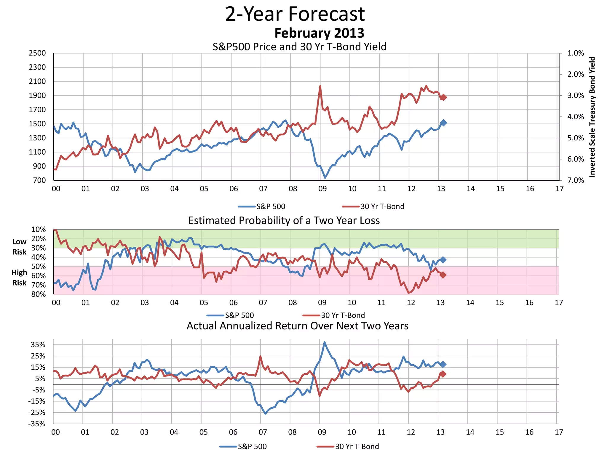 2-Year Forecast
S&P500 Price and 30 Yr T-Bond Yield 1.0%
2.0%
3.0%
4.0%
5.0%
6.0%
7.0%700
900
1100
1300
1500
1700
1900
2100
2300
2500
00 01 02 03 04 05 06 07 08 09 10 11 12 13 14 15 16 17
InvertedScaleTreasuryBondYield
February 2013
S&P 500 30 Yr T-Bond
10%
20%
30%
40%
50%
60%
70%
80%
00 01 02 03 04 05 06 07 08 09 10 11 12 13 14 15 16 17
Low
Risk
High
Risk
Estimated Probability of a Two Year Loss
S&P 500 30 Yr T-Bond
-35%
-25%
-15%
-5%
5%
15%
25%
35%
00 01 02 03 04 05 06 07 08 09 10 11 12 13 14 15 16 17
Actual Annualized Return Over Next Two Years
S&P 500 30 Yr T-Bond
 