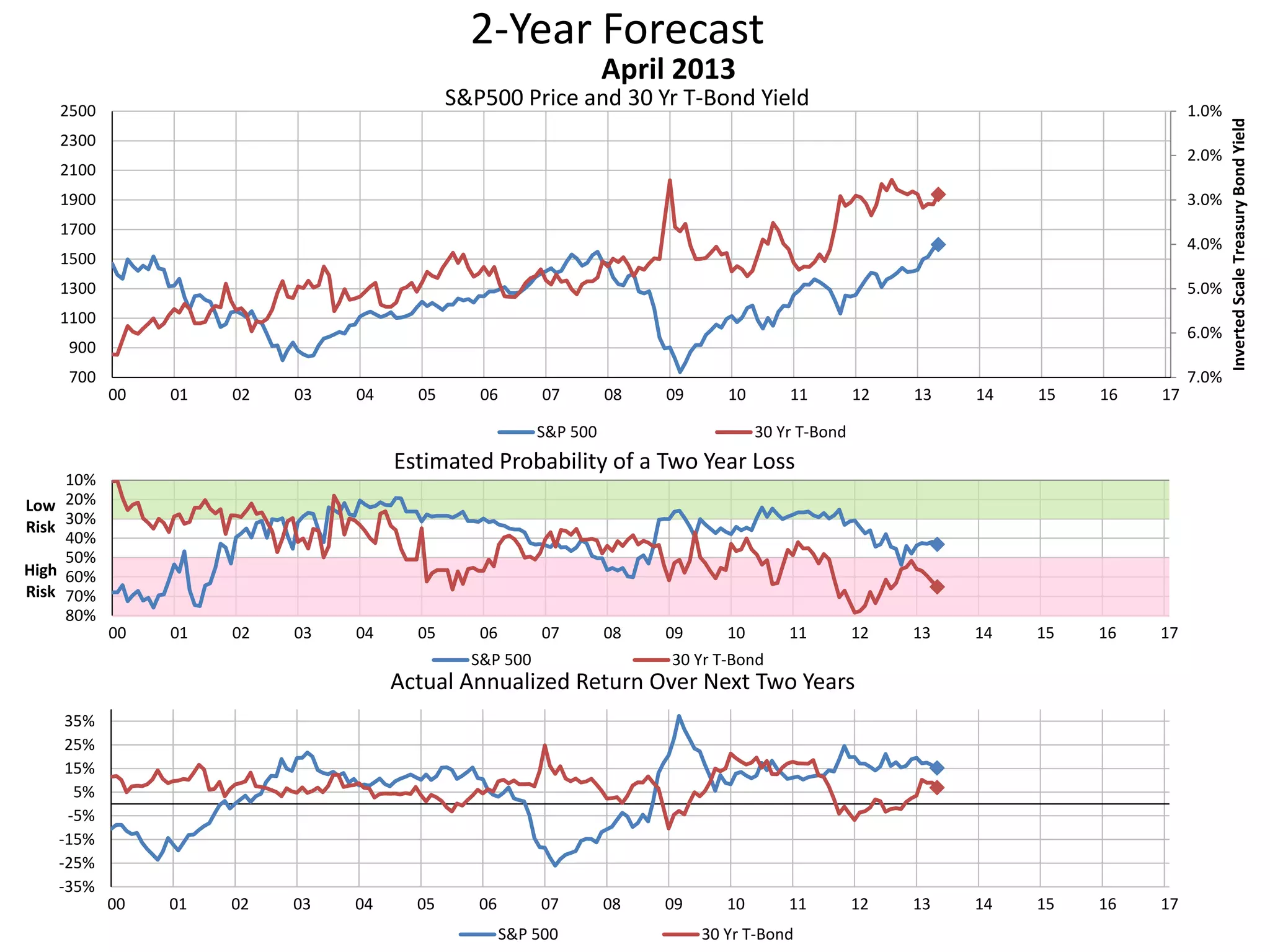 2-Year Forecast
S&P500 Price and 30 Yr T-Bond Yield 1.0%
2.0%
3.0%
4.0%
5.0%
6.0%
7.0%700
900
1100
1300
1500
1700
1900
2100
2300
2500
00 01 02 03 04 05 06 07 08 09 10 11 12 13 14 15 16 17
InvertedScaleTreasuryBondYield
April 2013
S&P 500 30 Yr T-Bond
10%
20%
30%
40%
50%
60%
70%
80%
00 01 02 03 04 05 06 07 08 09 10 11 12 13 14 15 16 17
Low
Risk
High
Risk
Estimated Probability of a Two Year Loss
S&P 500 30 Yr T-Bond
-35%
-25%
-15%
-5%
5%
15%
25%
35%
00 01 02 03 04 05 06 07 08 09 10 11 12 13 14 15 16 17
Actual Annualized Return Over Next Two Years
S&P 500 30 Yr T-Bond
 