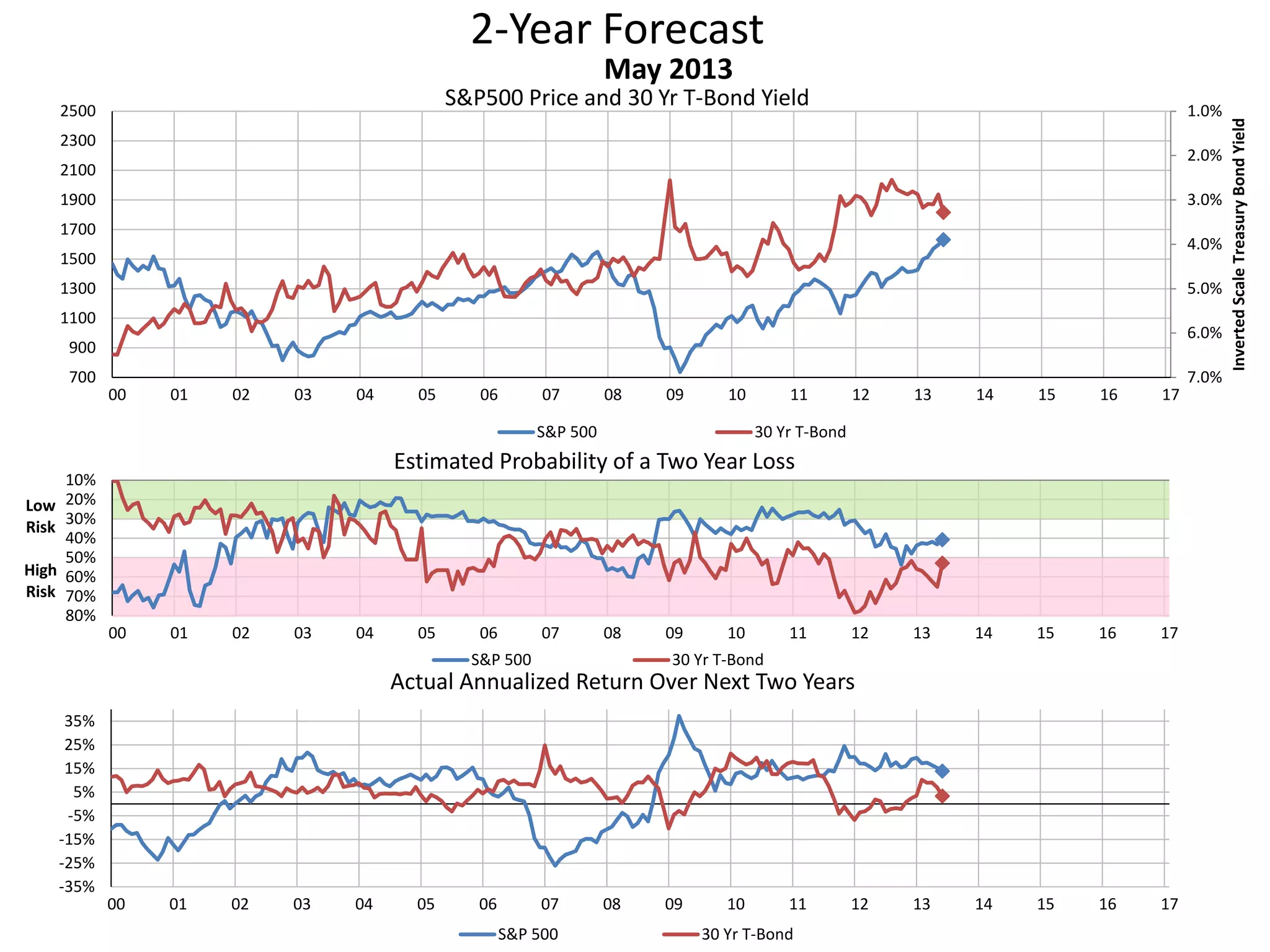 2-Year Forecast
S&P500 Price and 30 Yr T-Bond Yield 1.0%
2.0%
3.0%
4.0%
5.0%
6.0%
7.0%700
900
1100
1300
1500
1700
1900
2100
2300
2500
00 01 02 03 04 05 06 07 08 09 10 11 12 13 14 15 16 17
InvertedScaleTreasuryBondYield
May 2013
S&P 500 30 Yr T-Bond
10%
20%
30%
40%
50%
60%
70%
80%
00 01 02 03 04 05 06 07 08 09 10 11 12 13 14 15 16 17
Low
Risk
High
Risk
Estimated Probability of a Two Year Loss
S&P 500 30 Yr T-Bond
-35%
-25%
-15%
-5%
5%
15%
25%
35%
00 01 02 03 04 05 06 07 08 09 10 11 12 13 14 15 16 17
Actual Annualized Return Over Next Two Years
S&P 500 30 Yr T-Bond
 