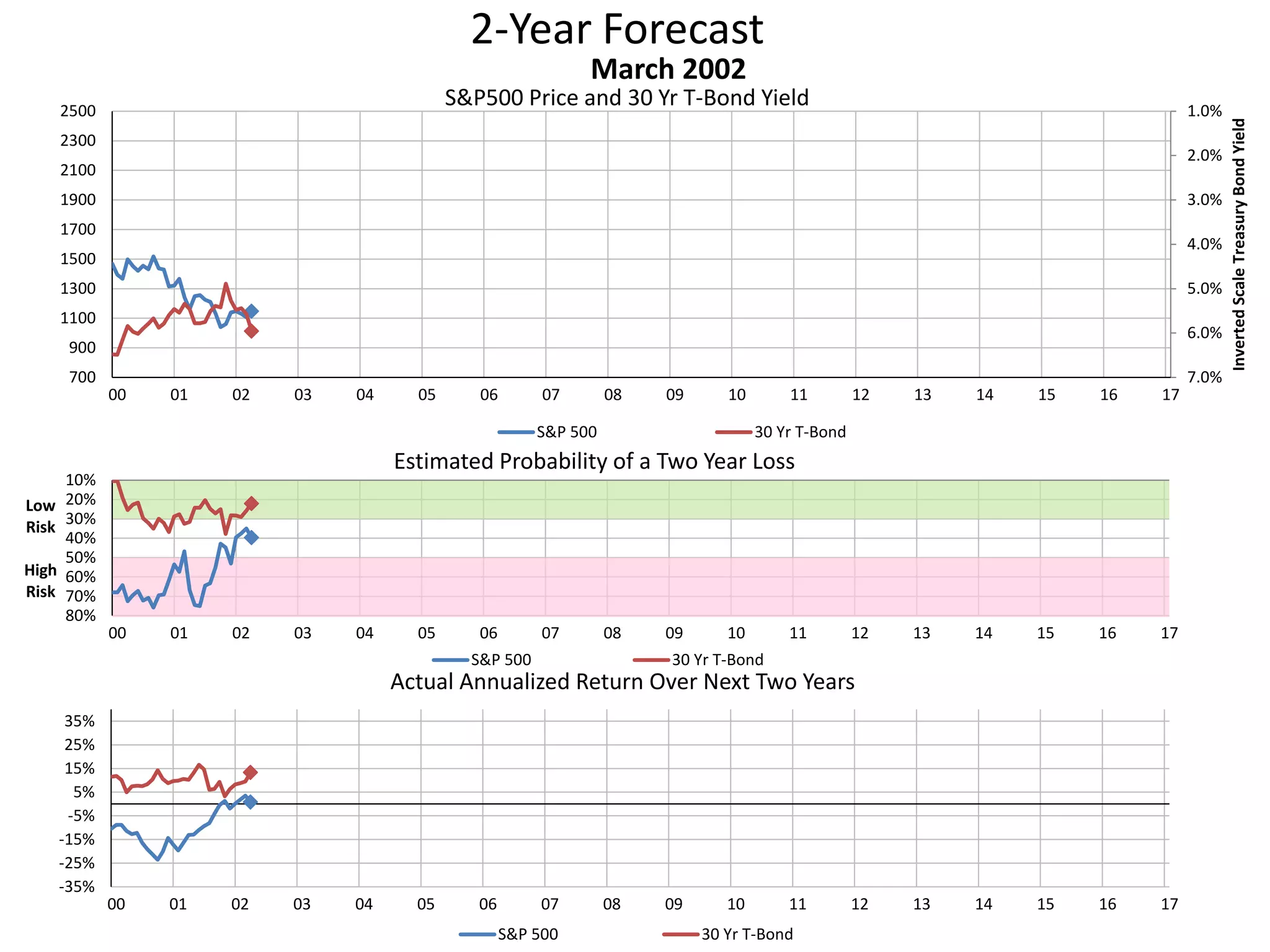 2-Year Forecast
S&P500 Price and 30 Yr T-Bond Yield 1.0%
2.0%
3.0%
4.0%
5.0%
6.0%
7.0%700
900
1100
1300
1500
1700
1900
2100
2300
2500
00 01 02 03 04 05 06 07 08 09 10 11 12 13 14 15 16 17
InvertedScaleTreasuryBondYield
March 2002
S&P 500 30 Yr T-Bond
10%
20%
30%
40%
50%
60%
70%
80%
00 01 02 03 04 05 06 07 08 09 10 11 12 13 14 15 16 17
Low
Risk
High
Risk
Estimated Probability of a Two Year Loss
S&P 500 30 Yr T-Bond
-35%
-25%
-15%
-5%
5%
15%
25%
35%
00 01 02 03 04 05 06 07 08 09 10 11 12 13 14 15 16 17
Actual Annualized Return Over Next Two Years
S&P 500 30 Yr T-Bond
 