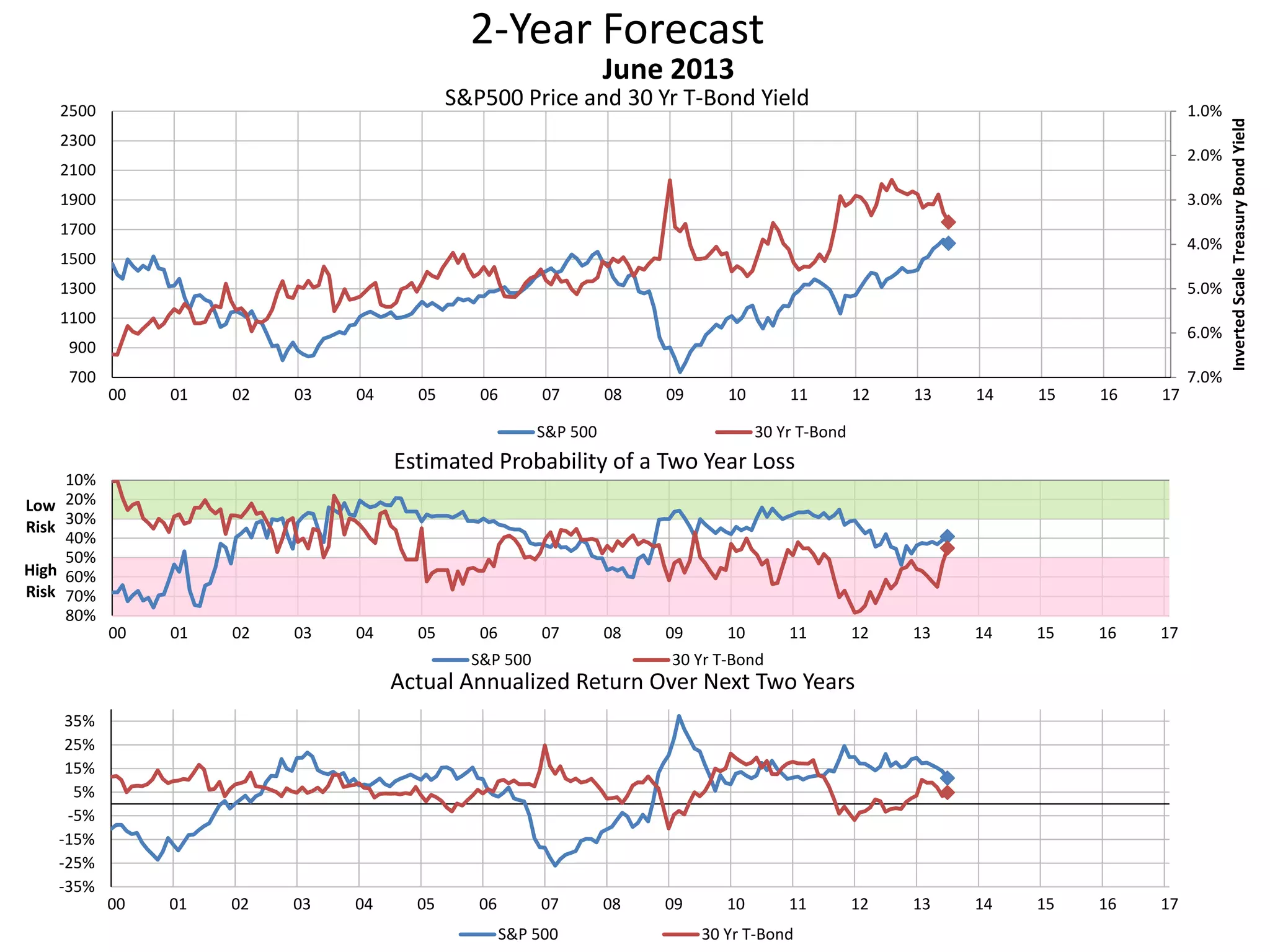 2-Year Forecast
S&P500 Price and 30 Yr T-Bond Yield 1.0%
2.0%
3.0%
4.0%
5.0%
6.0%
7.0%700
900
1100
1300
1500
1700
1900
2100
2300
2500
00 01 02 03 04 05 06 07 08 09 10 11 12 13 14 15 16 17
InvertedScaleTreasuryBondYield
June 2013
S&P 500 30 Yr T-Bond
10%
20%
30%
40%
50%
60%
70%
80%
00 01 02 03 04 05 06 07 08 09 10 11 12 13 14 15 16 17
Low
Risk
High
Risk
Estimated Probability of a Two Year Loss
S&P 500 30 Yr T-Bond
-35%
-25%
-15%
-5%
5%
15%
25%
35%
00 01 02 03 04 05 06 07 08 09 10 11 12 13 14 15 16 17
Actual Annualized Return Over Next Two Years
S&P 500 30 Yr T-Bond
 