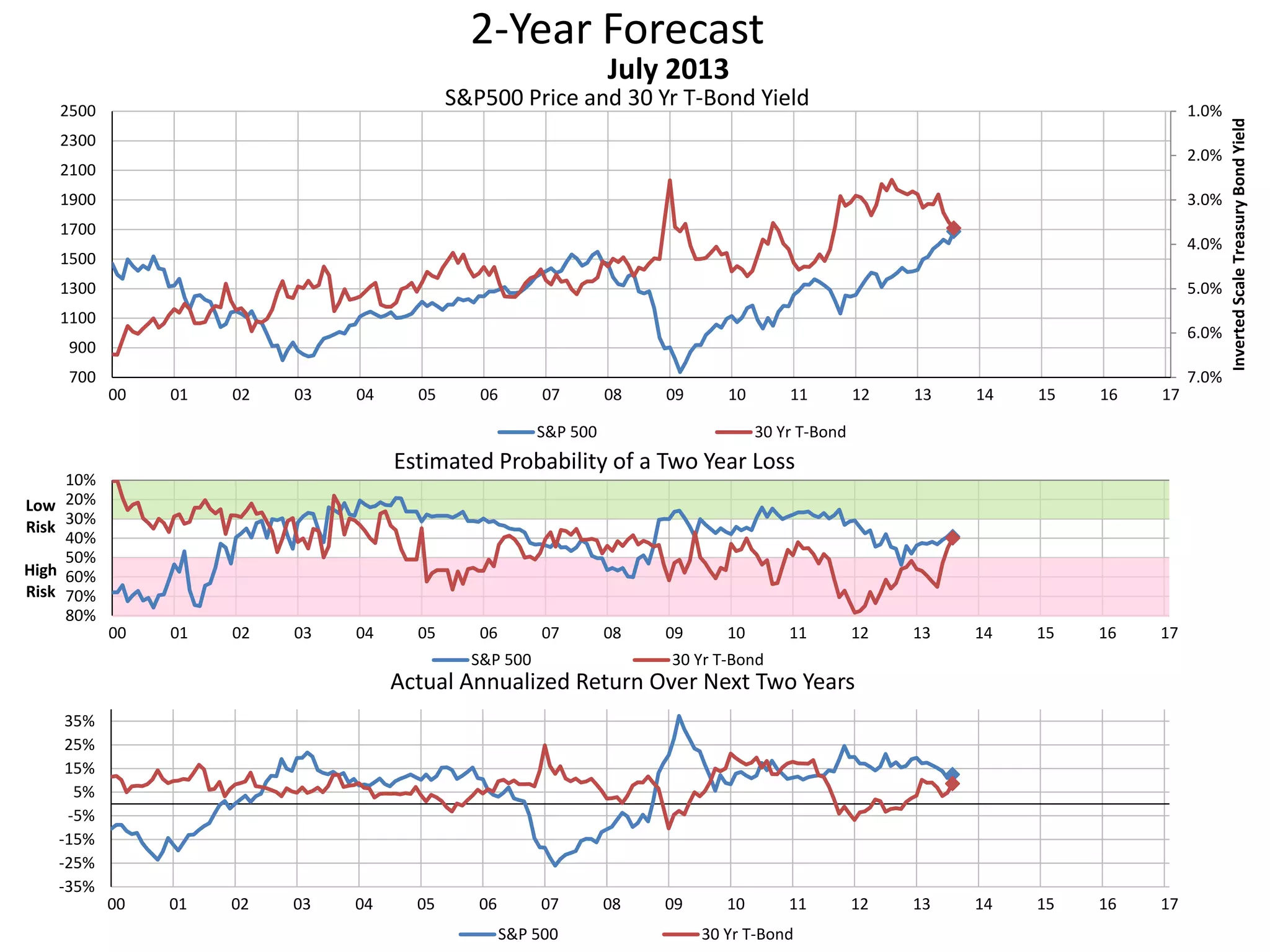 2-Year Forecast
S&P500 Price and 30 Yr T-Bond Yield 1.0%
2.0%
3.0%
4.0%
5.0%
6.0%
7.0%700
900
1100
1300
1500
1700
1900
2100
2300
2500
00 01 02 03 04 05 06 07 08 09 10 11 12 13 14 15 16 17
InvertedScaleTreasuryBondYield
July 2013
S&P 500 30 Yr T-Bond
10%
20%
30%
40%
50%
60%
70%
80%
00 01 02 03 04 05 06 07 08 09 10 11 12 13 14 15 16 17
Low
Risk
High
Risk
Estimated Probability of a Two Year Loss
S&P 500 30 Yr T-Bond
-35%
-25%
-15%
-5%
5%
15%
25%
35%
00 01 02 03 04 05 06 07 08 09 10 11 12 13 14 15 16 17
Actual Annualized Return Over Next Two Years
S&P 500 30 Yr T-Bond
 