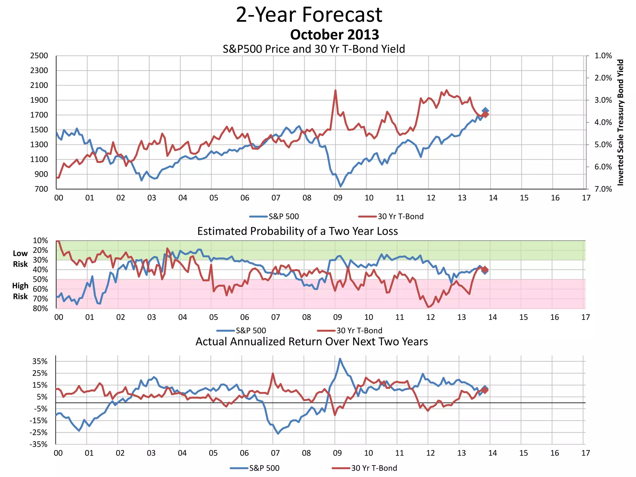 2-Year Forecast
S&P500 Price and 30 Yr T-Bond Yield 1.0%
2.0%
3.0%
4.0%
5.0%
6.0%
7.0%700
900
1100
1300
1500
1700
1900
2100
2300
2500
00 01 02 03 04 05 06 07 08 09 10 11 12 13 14 15 16 17
InvertedScaleTreasuryBondYield
October 2013
S&P 500 30 Yr T-Bond
10%
20%
30%
40%
50%
60%
70%
80%
00 01 02 03 04 05 06 07 08 09 10 11 12 13 14 15 16 17
Low
Risk
High
Risk
Estimated Probability of a Two Year Loss
S&P 500 30 Yr T-Bond
-35%
-25%
-15%
-5%
5%
15%
25%
35%
00 01 02 03 04 05 06 07 08 09 10 11 12 13 14 15 16 17
Actual Annualized Return Over Next Two Years
S&P 500 30 Yr T-Bond
 