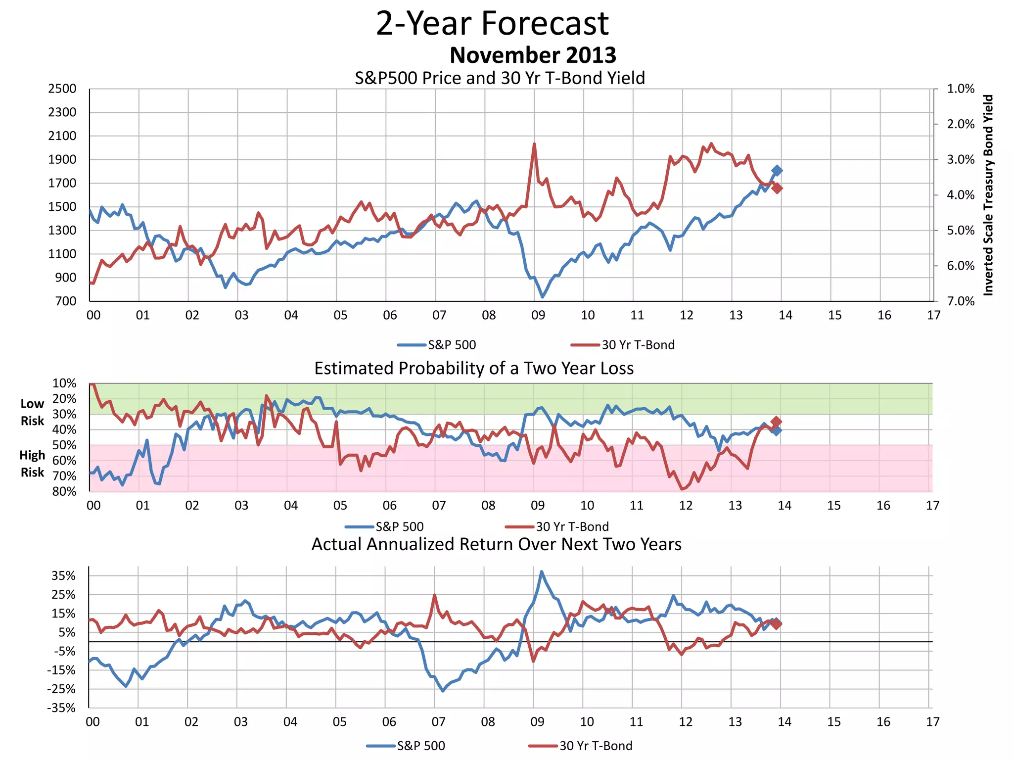 2-Year Forecast
S&P500 Price and 30 Yr T-Bond Yield 1.0%
2.0%
3.0%
4.0%
5.0%
6.0%
7.0%700
900
1100
1300
1500
1700
1900
2100
2300
2500
00 01 02 03 04 05 06 07 08 09 10 11 12 13 14 15 16 17
InvertedScaleTreasuryBondYield
November 2013
S&P 500 30 Yr T-Bond
10%
20%
30%
40%
50%
60%
70%
80%
00 01 02 03 04 05 06 07 08 09 10 11 12 13 14 15 16 17
Low
Risk
High
Risk
Estimated Probability of a Two Year Loss
S&P 500 30 Yr T-Bond
-35%
-25%
-15%
-5%
5%
15%
25%
35%
00 01 02 03 04 05 06 07 08 09 10 11 12 13 14 15 16 17
Actual Annualized Return Over Next Two Years
S&P 500 30 Yr T-Bond
 