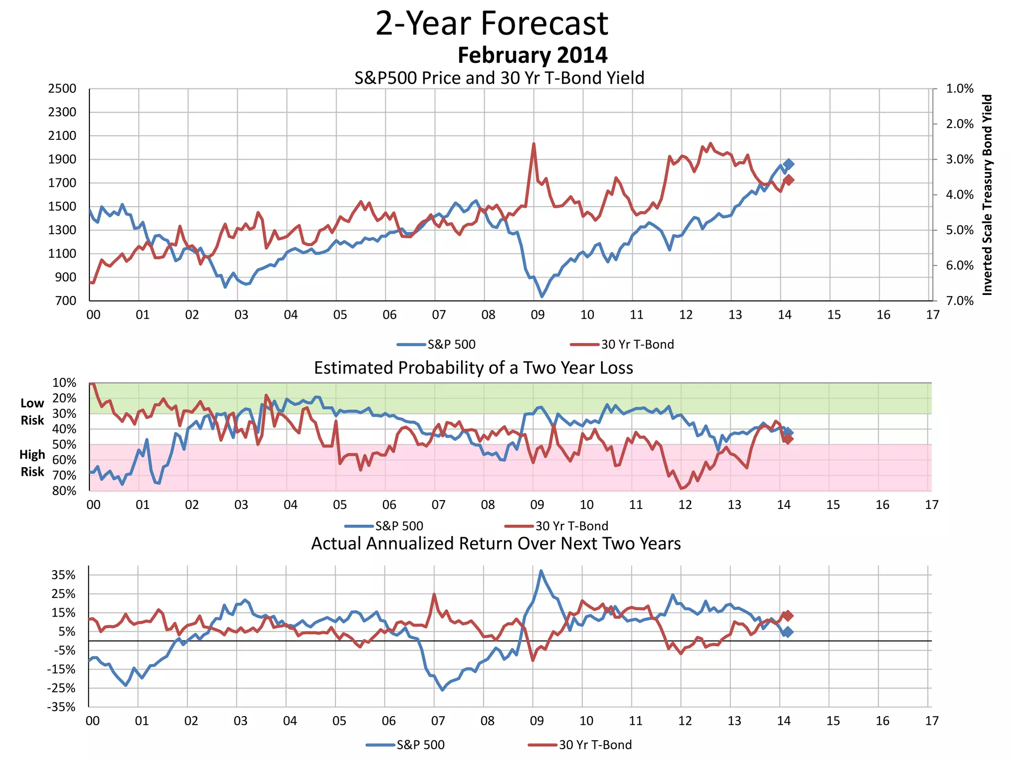 2-Year Forecast
S&P500 Price and 30 Yr T-Bond Yield 1.0%
2.0%
3.0%
4.0%
5.0%
6.0%
7.0%700
900
1100
1300
1500
1700
1900
2100
2300
2500
00 01 02 03 04 05 06 07 08 09 10 11 12 13 14 15 16 17
InvertedScaleTreasuryBondYield
February 2014
S&P 500 30 Yr T-Bond
10%
20%
30%
40%
50%
60%
70%
80%
00 01 02 03 04 05 06 07 08 09 10 11 12 13 14 15 16 17
Low
Risk
High
Risk
Estimated Probability of a Two Year Loss
S&P 500 30 Yr T-Bond
-35%
-25%
-15%
-5%
5%
15%
25%
35%
00 01 02 03 04 05 06 07 08 09 10 11 12 13 14 15 16 17
Actual Annualized Return Over Next Two Years
S&P 500 30 Yr T-Bond
 