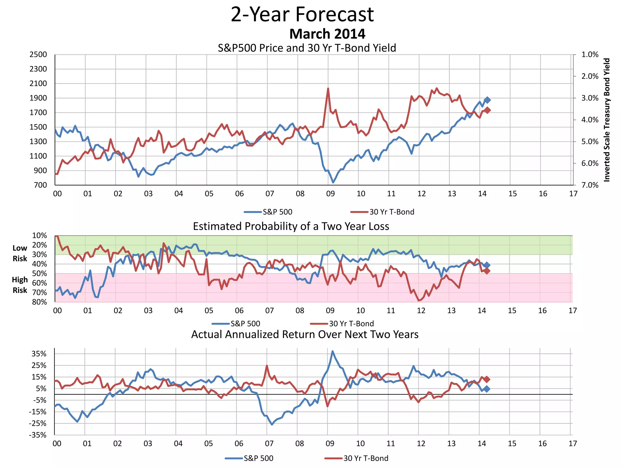 2-Year Forecast
S&P500 Price and 30 Yr T-Bond Yield 1.0%
2.0%
3.0%
4.0%
5.0%
6.0%
7.0%700
900
1100
1300
1500
1700
1900
2100
2300
2500
00 01 02 03 04 05 06 07 08 09 10 11 12 13 14 15 16 17
InvertedScaleTreasuryBondYield
March 2014
S&P 500 30 Yr T-Bond
10%
20%
30%
40%
50%
60%
70%
80%
00 01 02 03 04 05 06 07 08 09 10 11 12 13 14 15 16 17
Low
Risk
High
Risk
Estimated Probability of a Two Year Loss
S&P 500 30 Yr T-Bond
-35%
-25%
-15%
-5%
5%
15%
25%
35%
00 01 02 03 04 05 06 07 08 09 10 11 12 13 14 15 16 17
Actual Annualized Return Over Next Two Years
S&P 500 30 Yr T-Bond
 