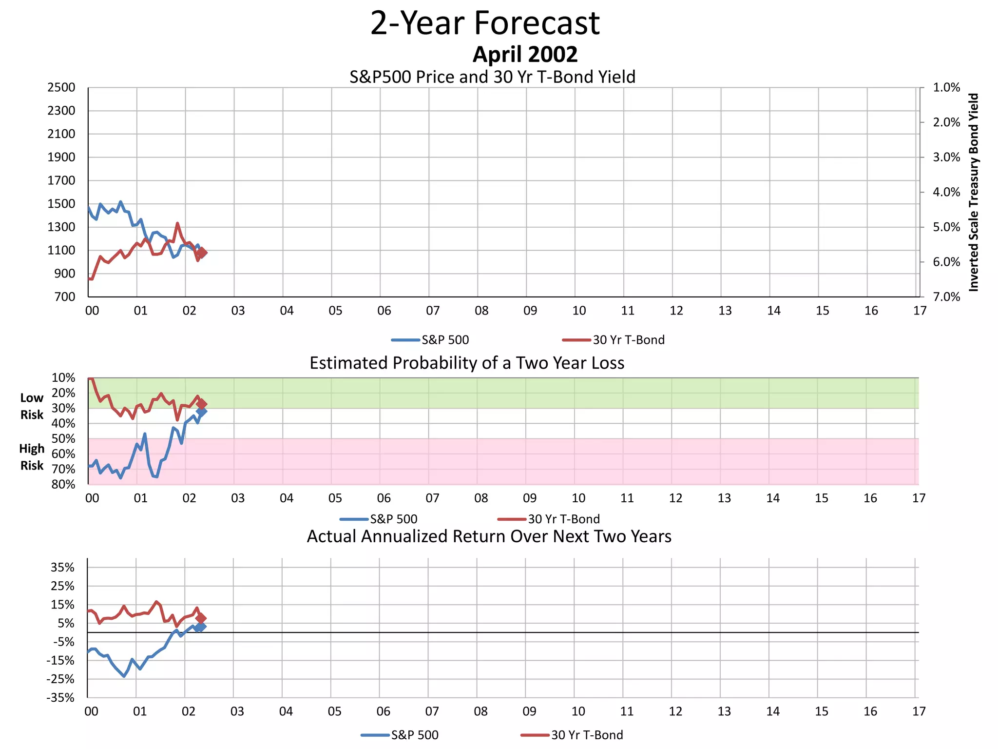 2-Year Forecast
S&P500 Price and 30 Yr T-Bond Yield 1.0%
2.0%
3.0%
4.0%
5.0%
6.0%
7.0%700
900
1100
1300
1500
1700
1900
2100
2300
2500
00 01 02 03 04 05 06 07 08 09 10 11 12 13 14 15 16 17
InvertedScaleTreasuryBondYield
April 2002
S&P 500 30 Yr T-Bond
10%
20%
30%
40%
50%
60%
70%
80%
00 01 02 03 04 05 06 07 08 09 10 11 12 13 14 15 16 17
Low
Risk
High
Risk
Estimated Probability of a Two Year Loss
S&P 500 30 Yr T-Bond
-35%
-25%
-15%
-5%
5%
15%
25%
35%
00 01 02 03 04 05 06 07 08 09 10 11 12 13 14 15 16 17
Actual Annualized Return Over Next Two Years
S&P 500 30 Yr T-Bond
 