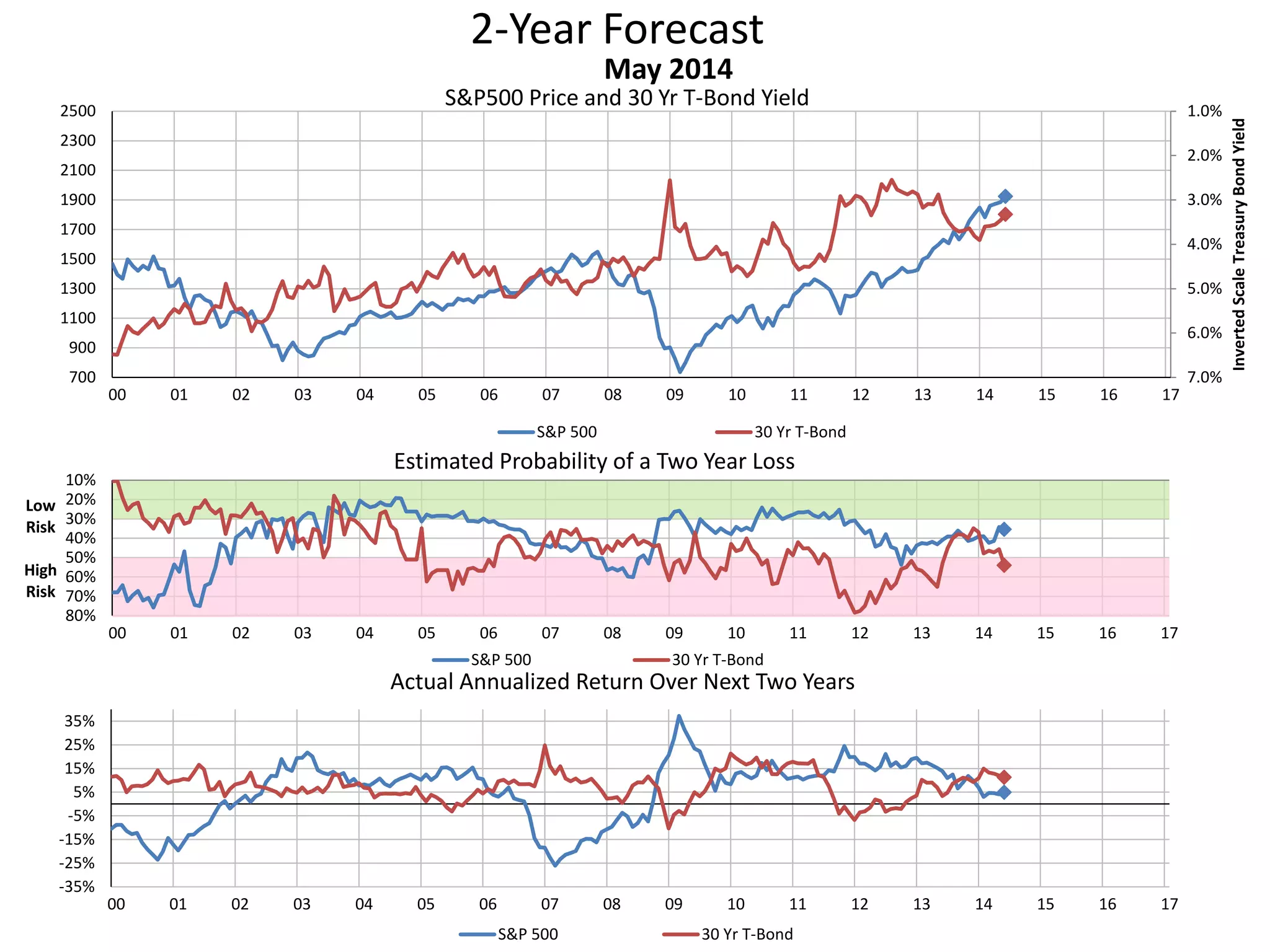 2-Year Forecast
S&P500 Price and 30 Yr T-Bond Yield 1.0%
2.0%
3.0%
4.0%
5.0%
6.0%
7.0%700
900
1100
1300
1500
1700
1900
2100
2300
2500
00 01 02 03 04 05 06 07 08 09 10 11 12 13 14 15 16 17
InvertedScaleTreasuryBondYield
May 2014
S&P 500 30 Yr T-Bond
10%
20%
30%
40%
50%
60%
70%
80%
00 01 02 03 04 05 06 07 08 09 10 11 12 13 14 15 16 17
Low
Risk
High
Risk
Estimated Probability of a Two Year Loss
S&P 500 30 Yr T-Bond
-35%
-25%
-15%
-5%
5%
15%
25%
35%
00 01 02 03 04 05 06 07 08 09 10 11 12 13 14 15 16 17
Actual Annualized Return Over Next Two Years
S&P 500 30 Yr T-Bond
 